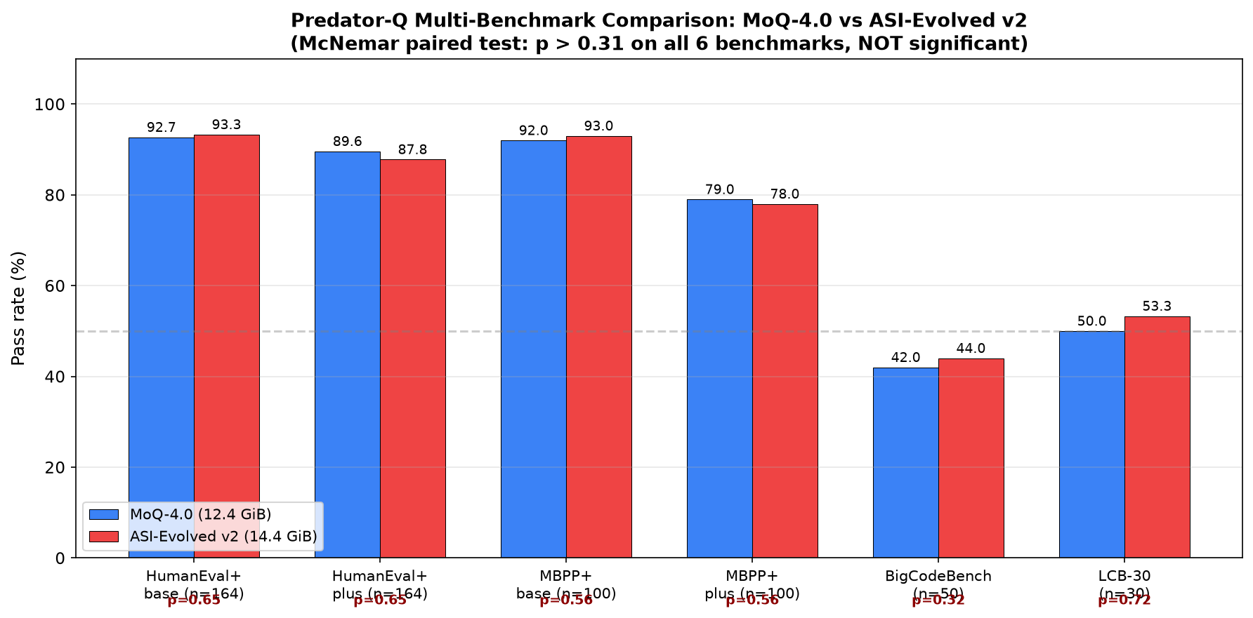 Multi-benchmark comparison