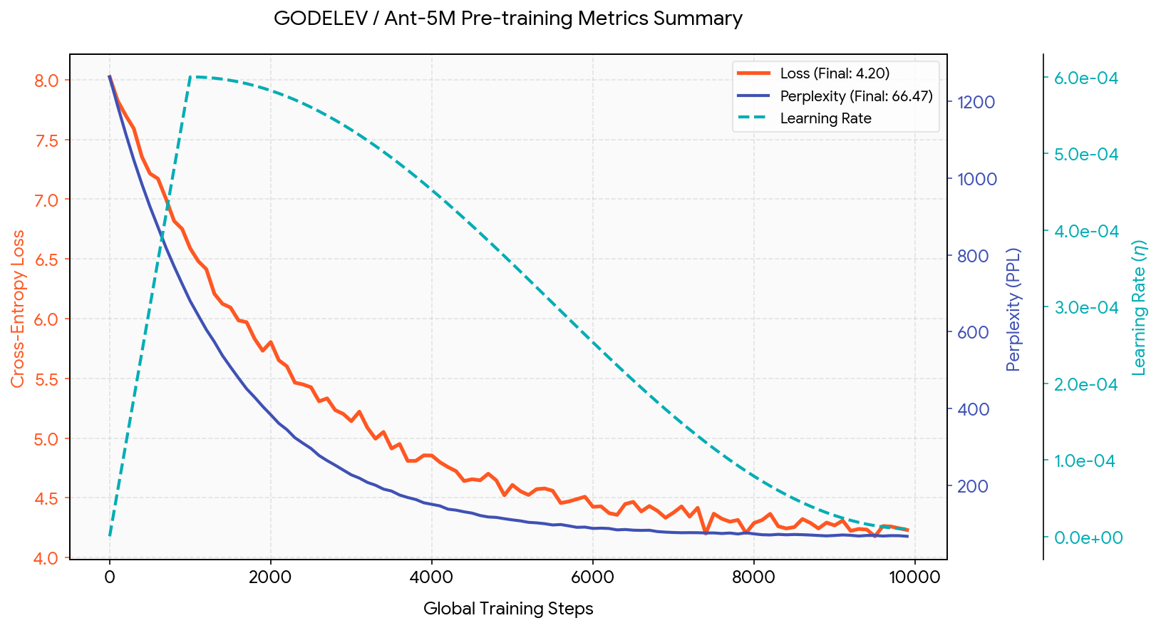 Ant-5M Pre-training Metrics Summary