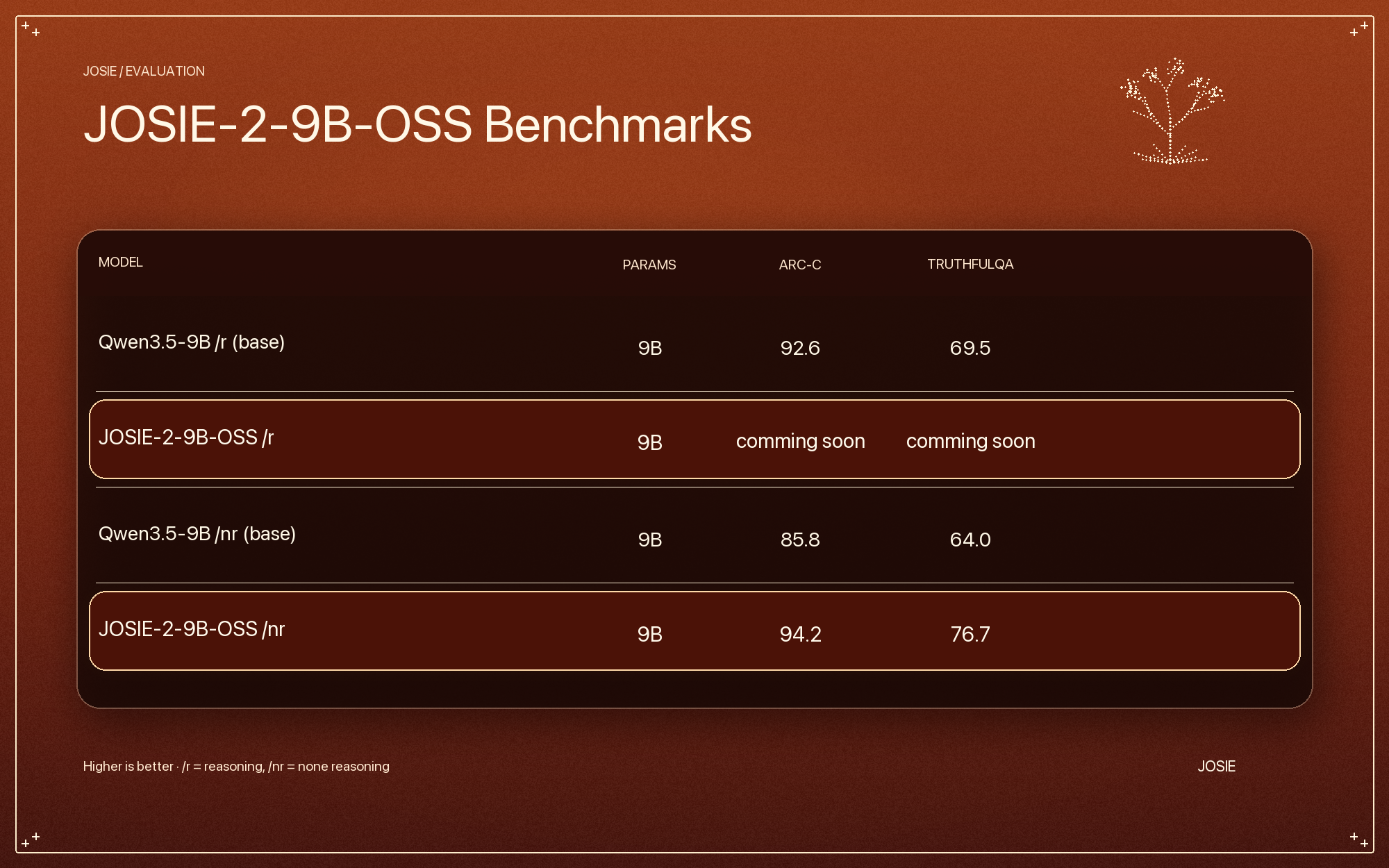 JOSIE-2-9B-OSS benchmark comparison