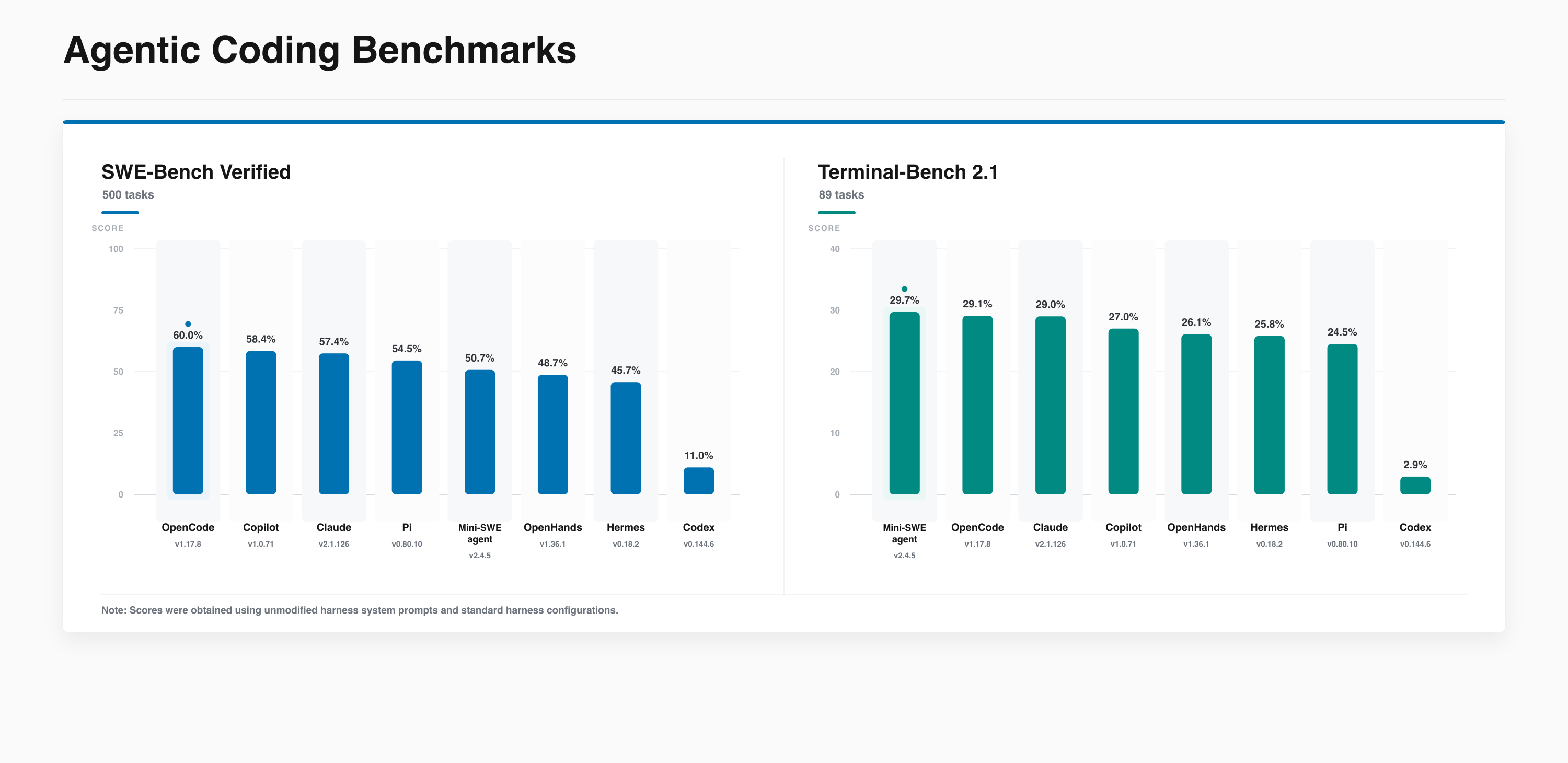 agentic_coding_benchmarks.png