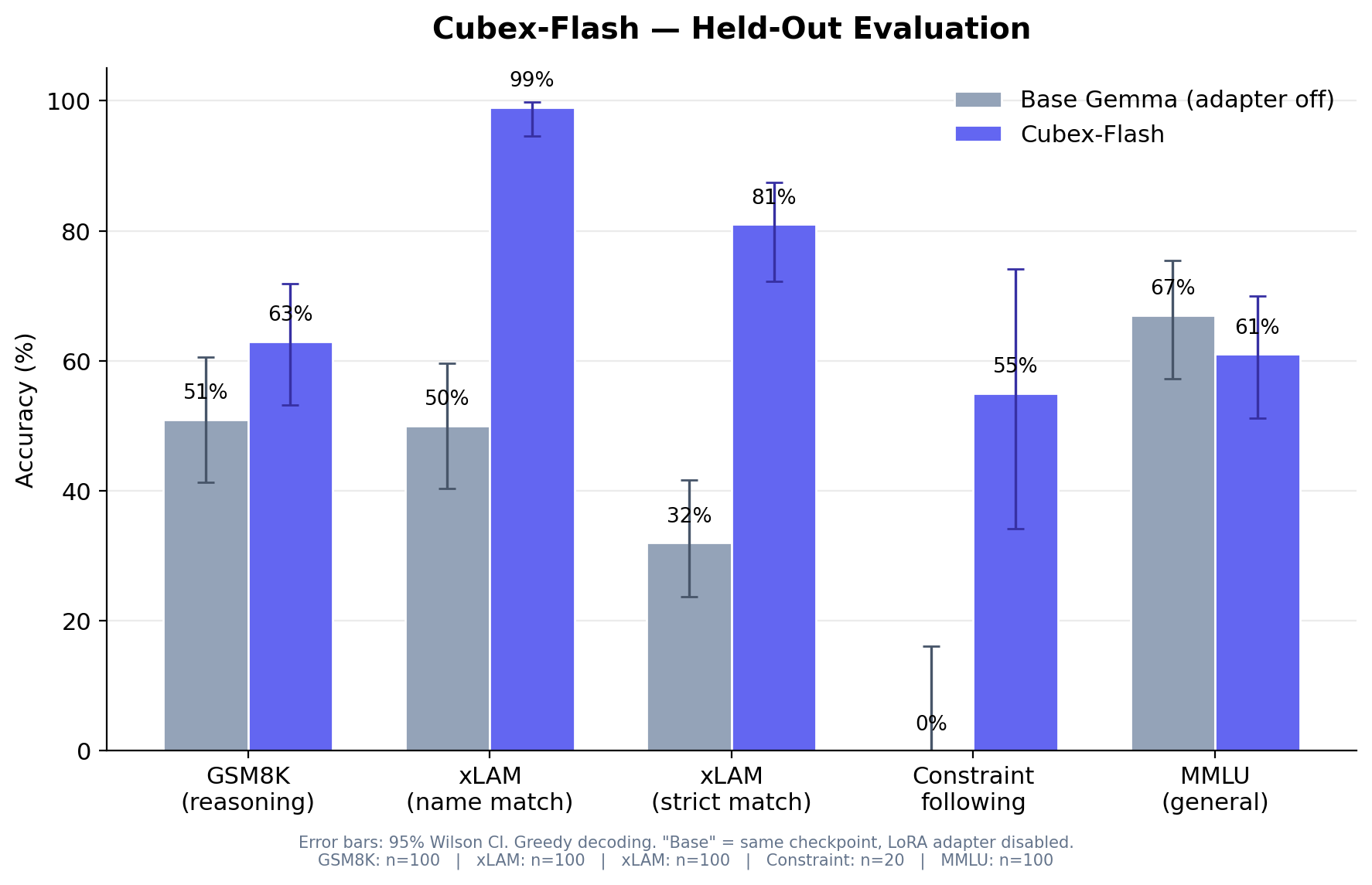 Cubex-Flash benchmark results
