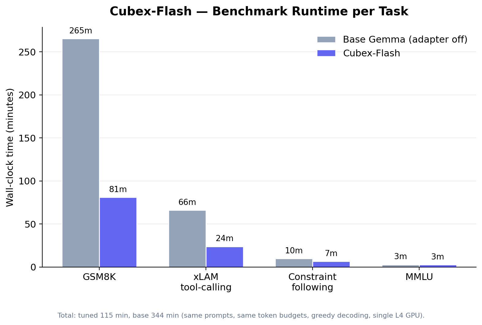 Cubex-Flash benchmark runtime