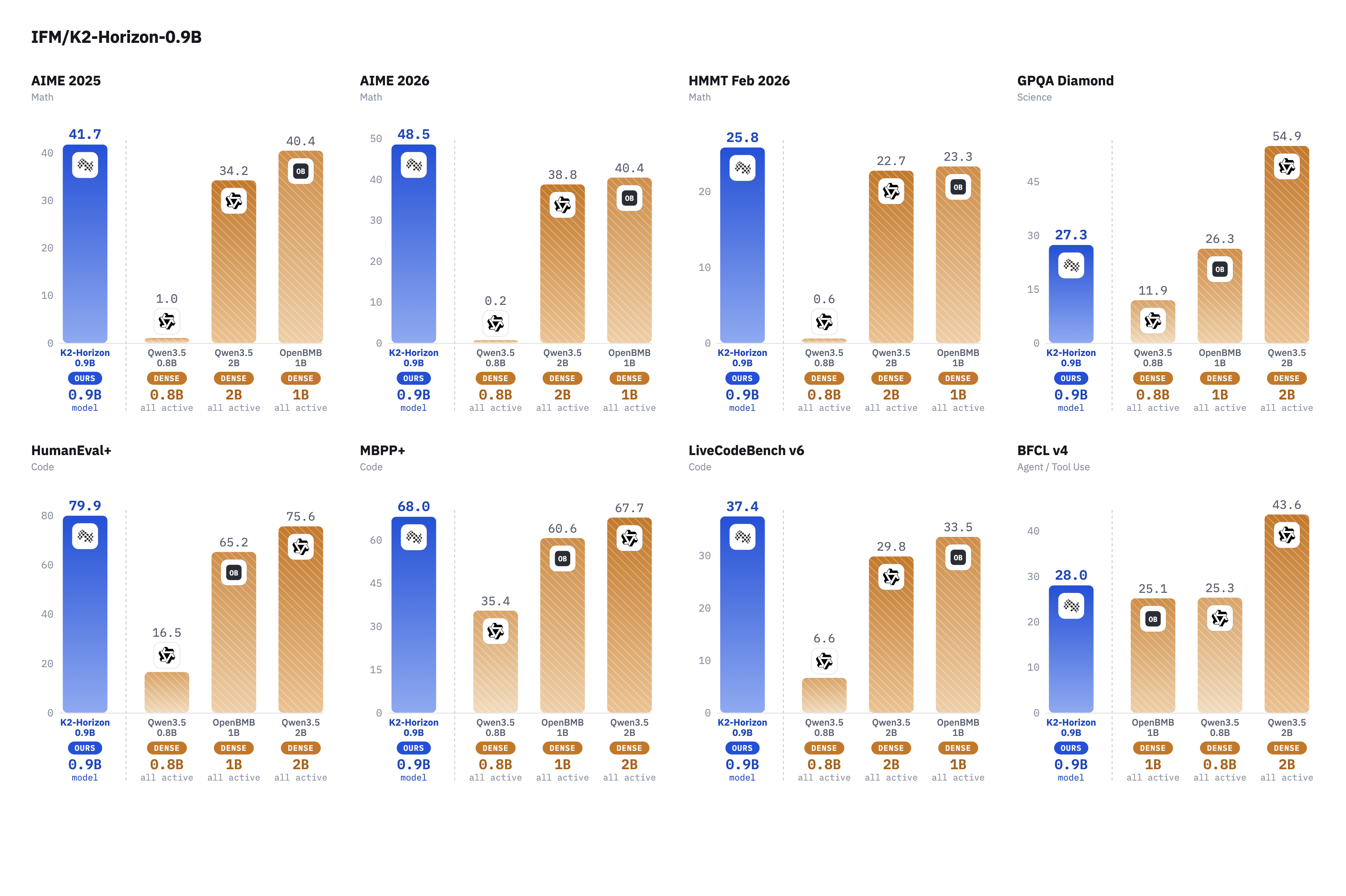 K2-Horizon-0.9B benchmark results