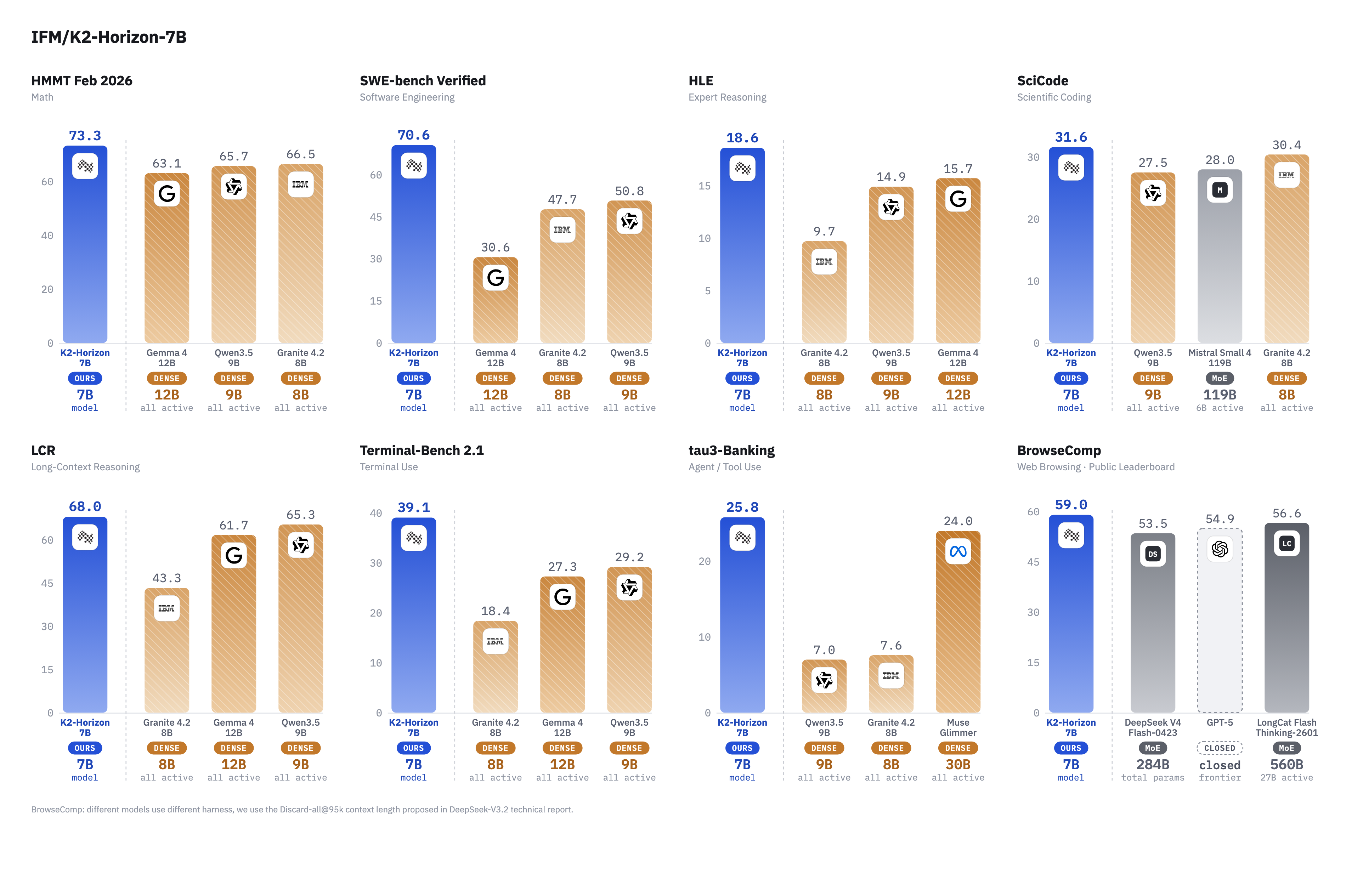 K2-Horizon-7B benchmark results