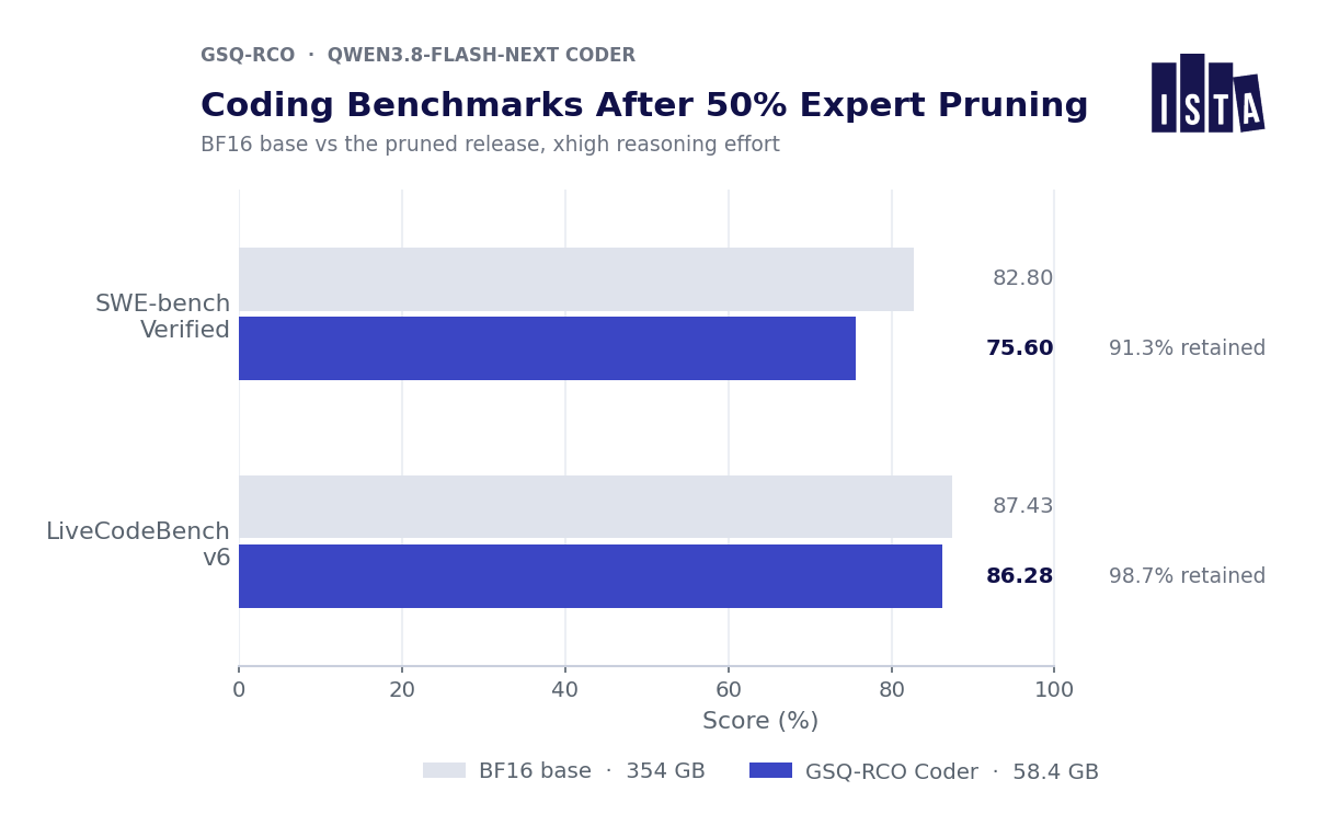 Coding Benchmarks After 50% Expert Pruning