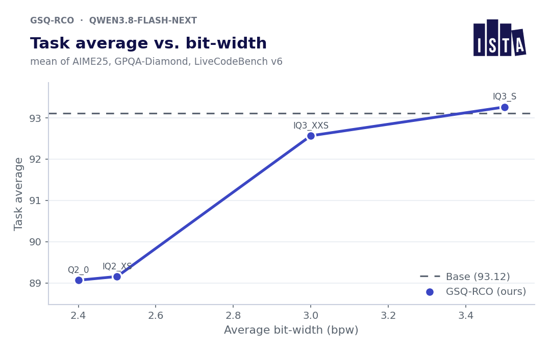 Task average vs bit-width