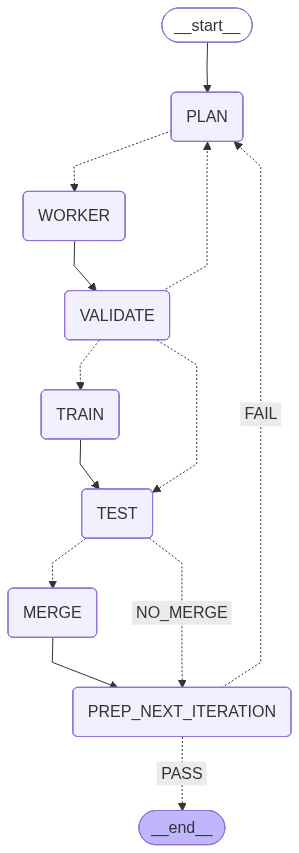 Training pipeline state machine