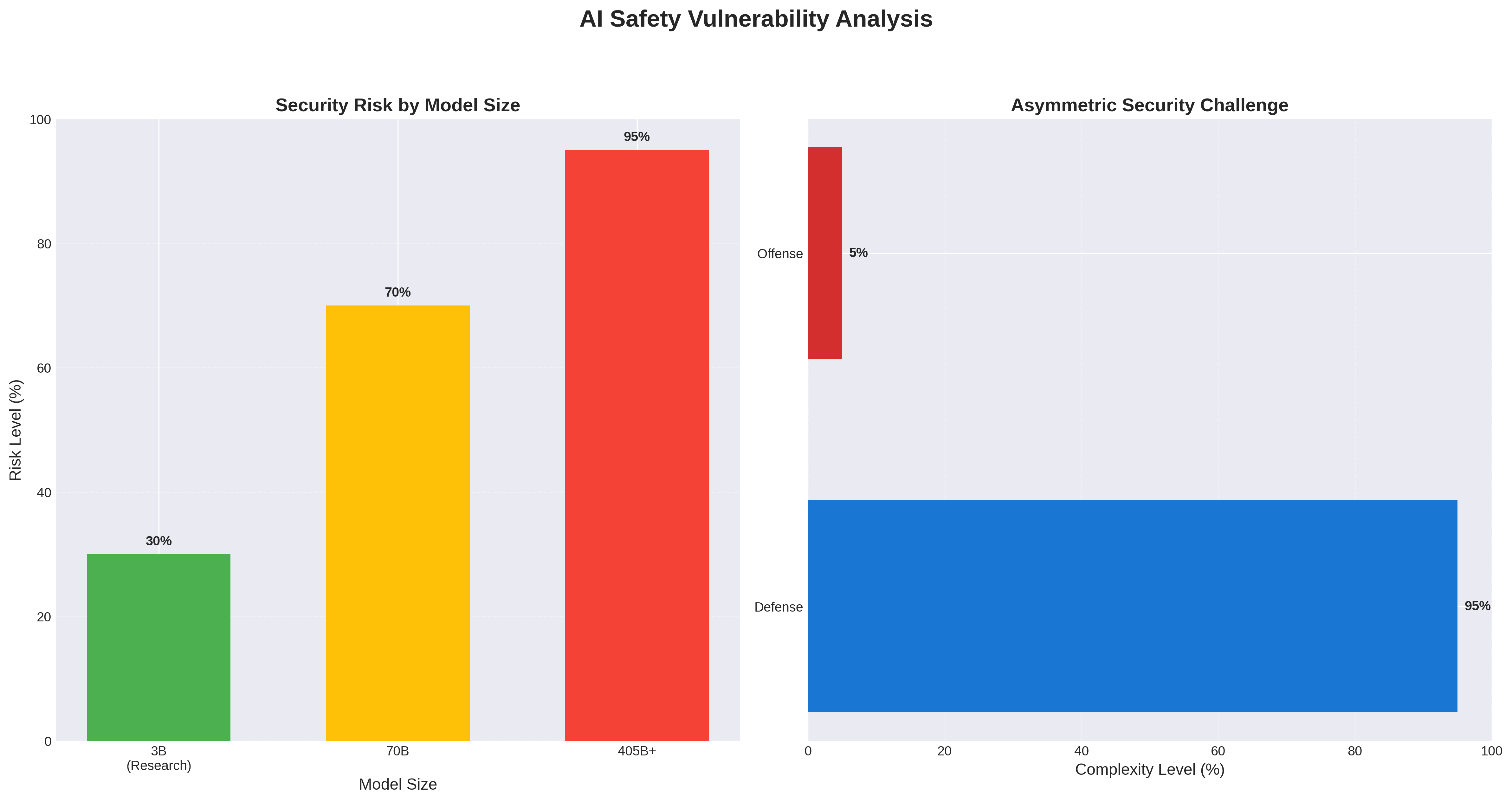 Comprehensive Security Analysis