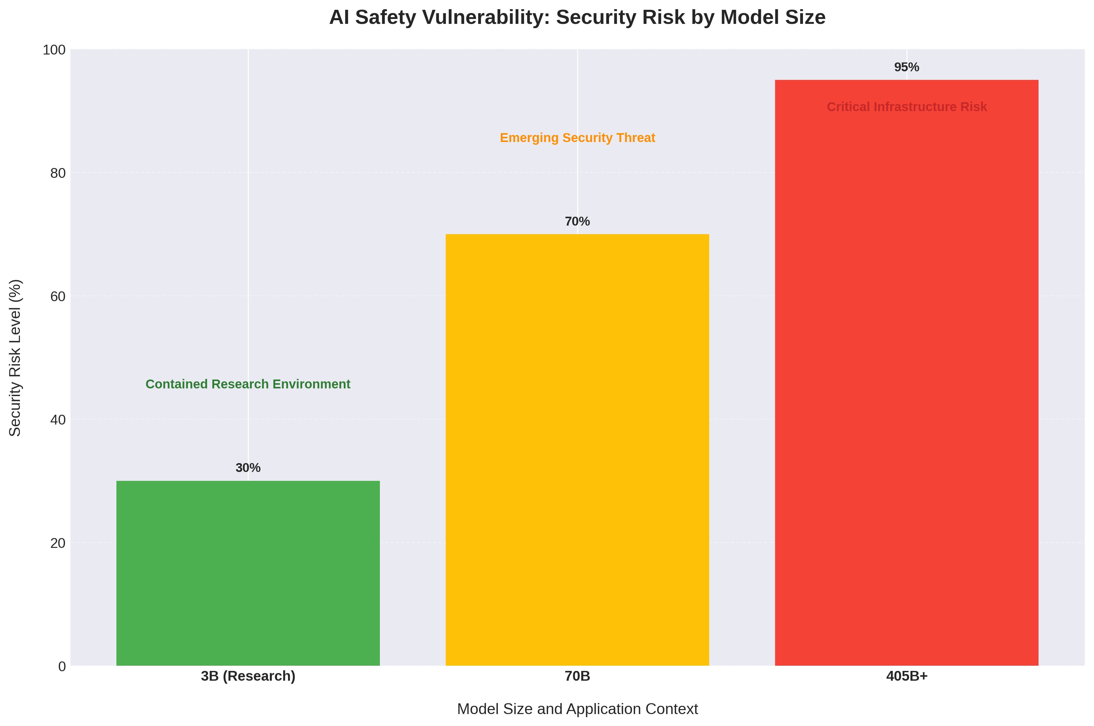 Security Implications