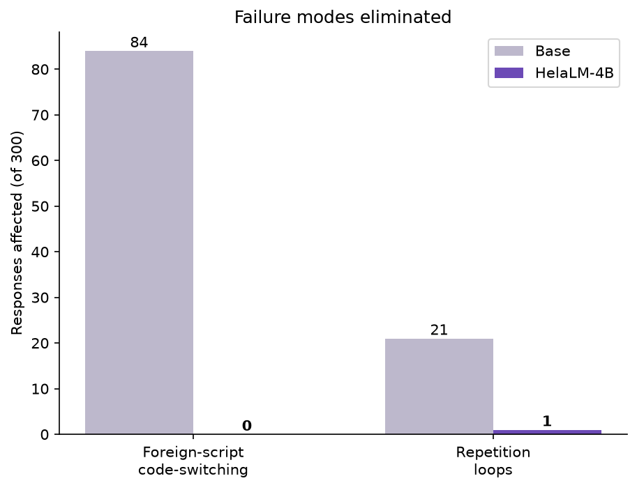 Failure modes eliminated