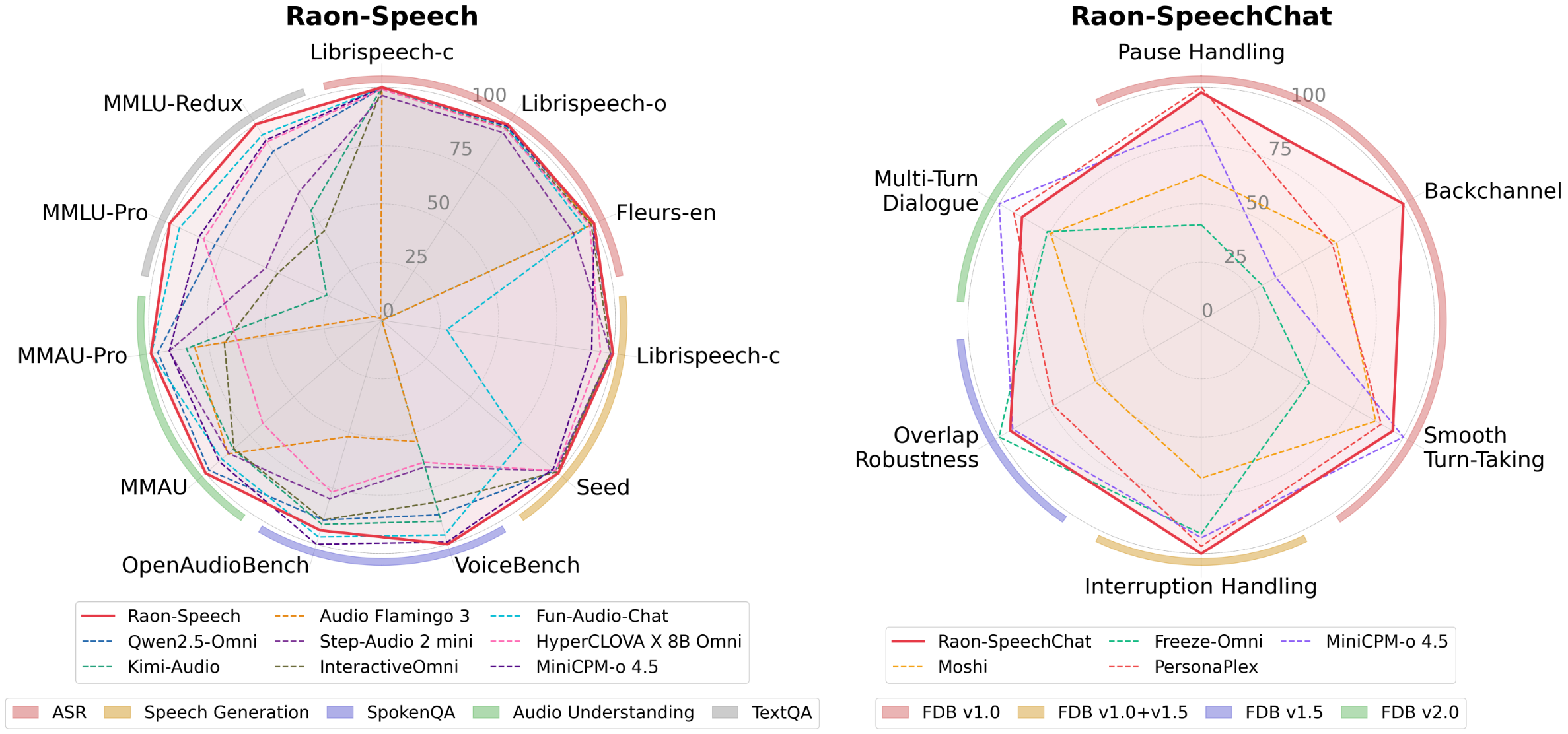 Raon-Speech Benchmark Results