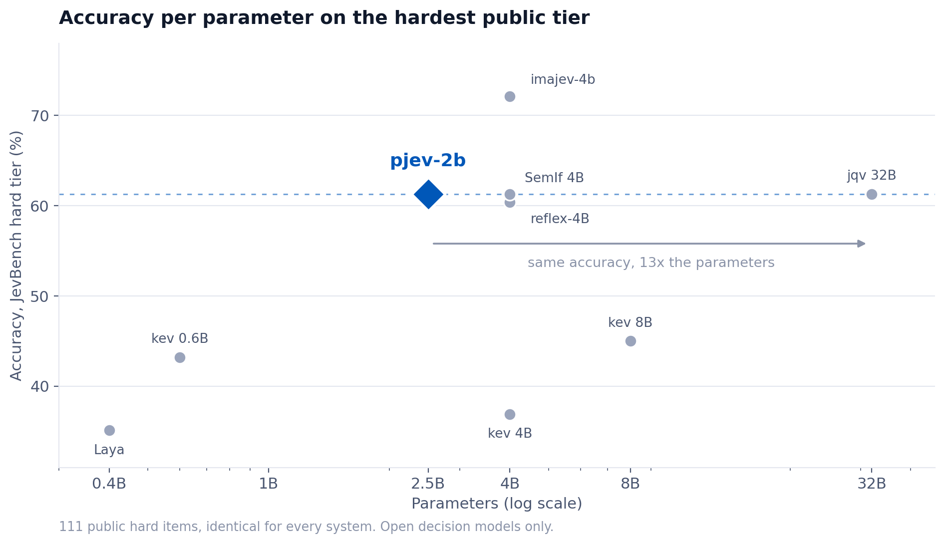 Accuracy against parameter count on the JevBench hard tier