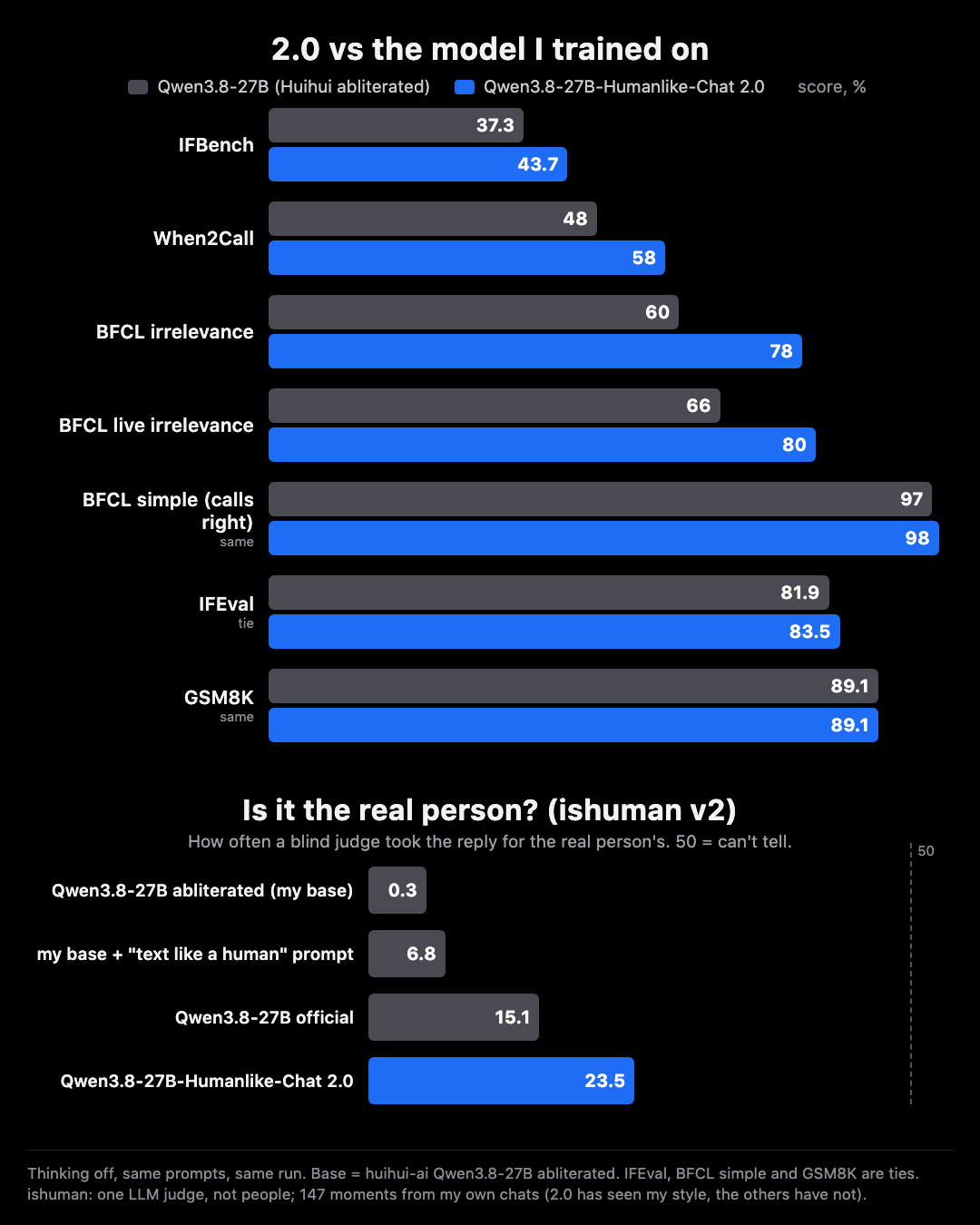 Bar charts: 2.0 vs its abliterated base on IFBench, When2Call, BFCL irrelevance, BFCL live irrelevance, BFCL simple, IFEval and GSM8K, plus the ishuman v2 results.