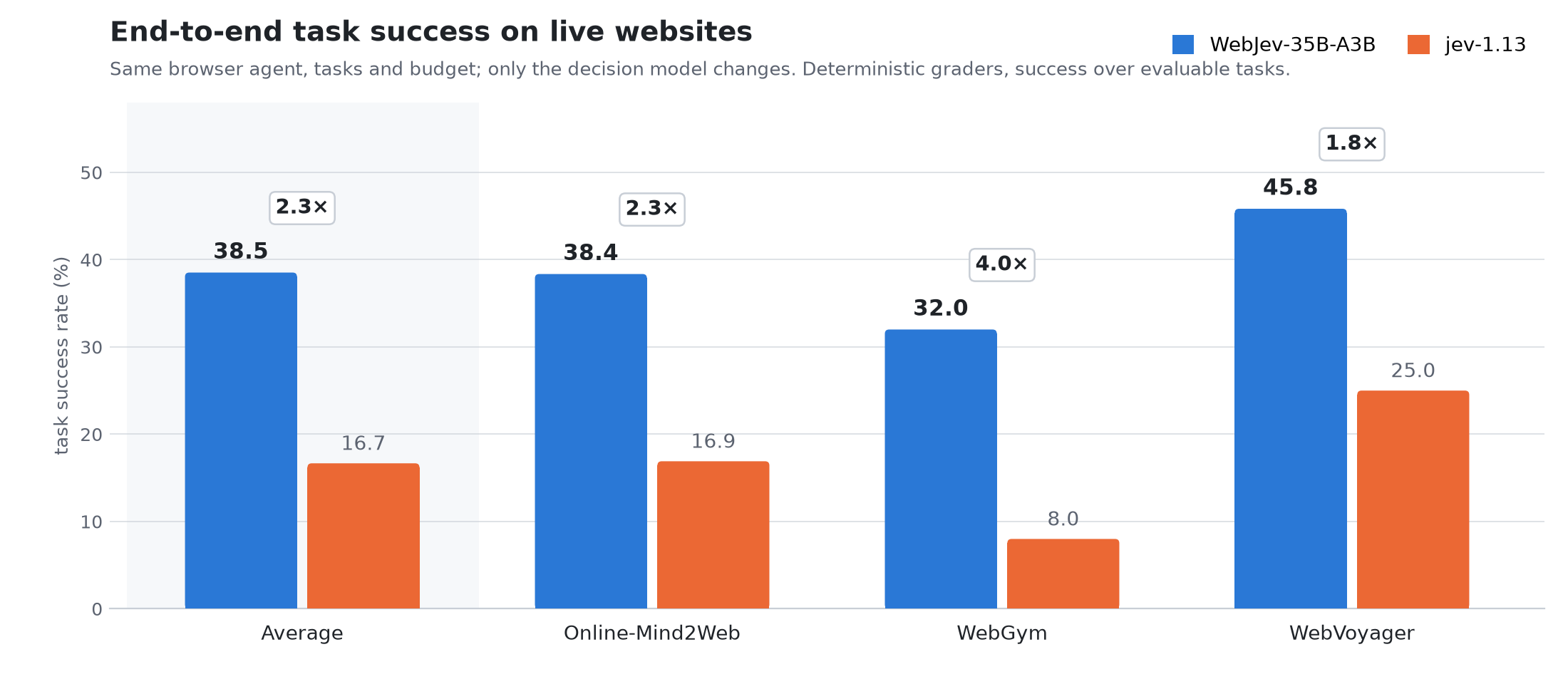 End-to-end task success of WebJev-35B-A3B and jev-1.13 on live websites