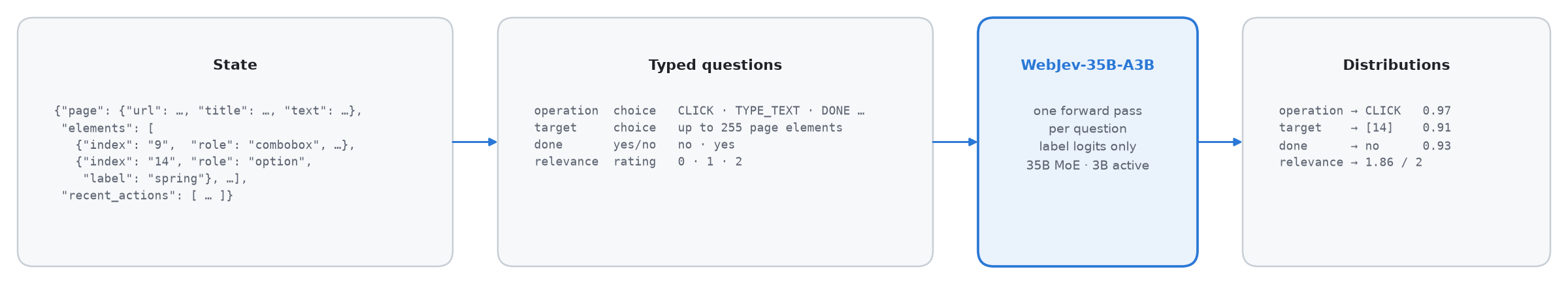 WebJev-35B-A3B turns a state and typed questions into option probabilities