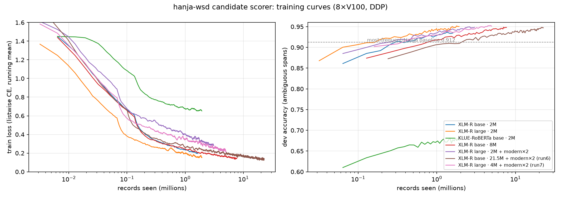 training curves
