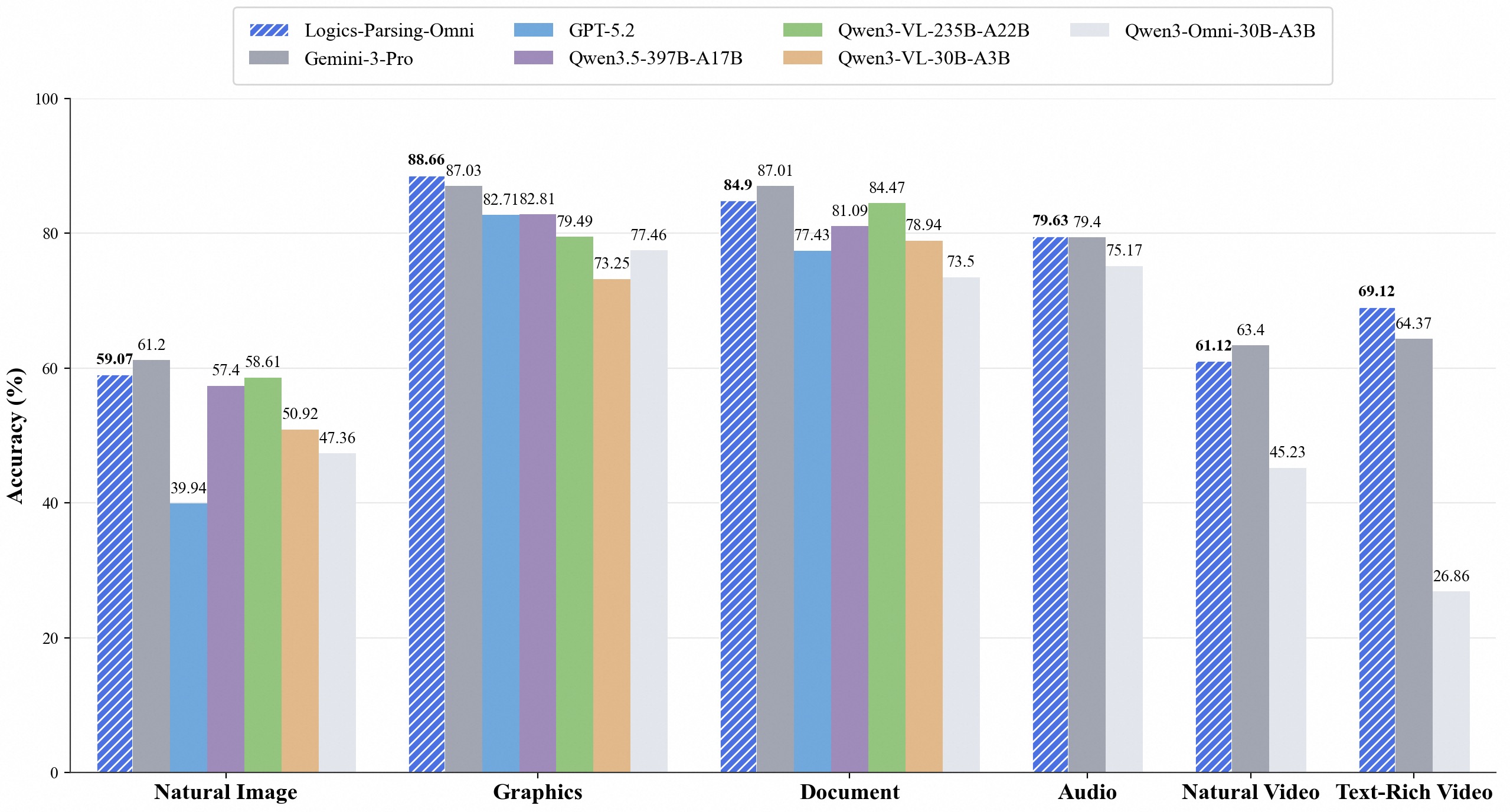 OmniParsingBench performance of Logics-Parsing-Omni