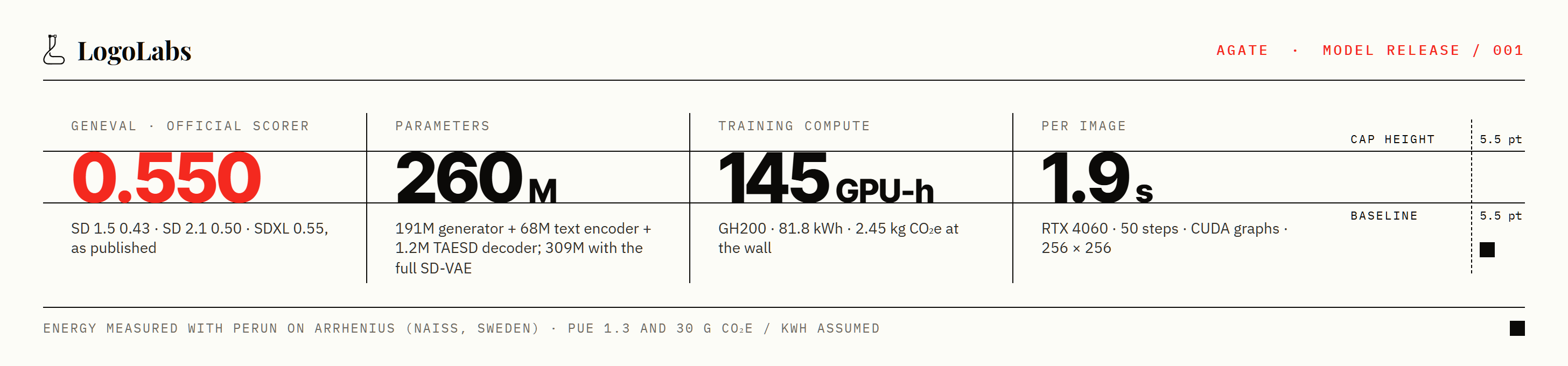 GenEval 0.550 on the official scorer; 260M parameters; 145 GPU-hours of training; 1.9 s per image on an RTX 4060.