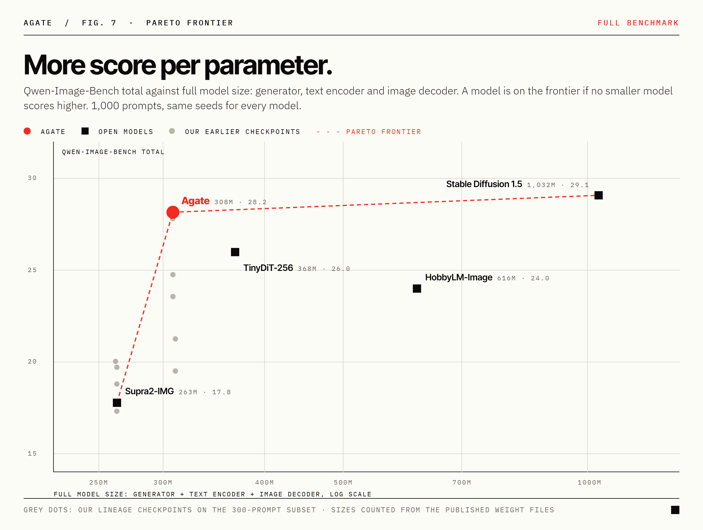 Qwen-Image-Bench total against full model size, with the Pareto frontier