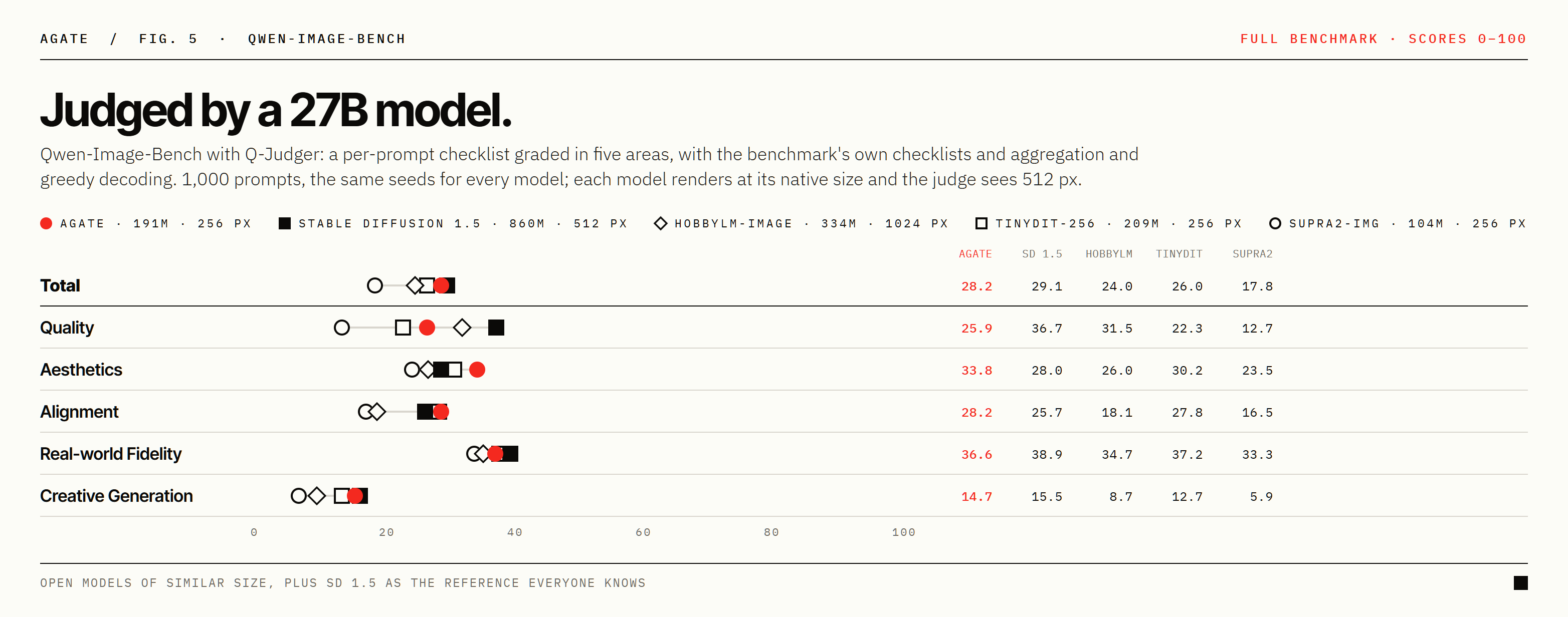 Qwen-Image-Bench scores for Agate and similar-size open models