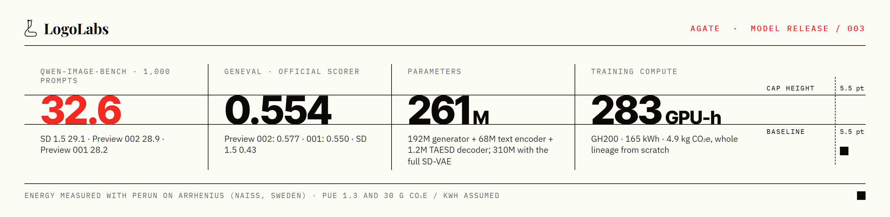 Qwen-Image-Bench 32.6; GenEval 0.554; 261M parameters; 283 GPU-hours for the whole lineage.