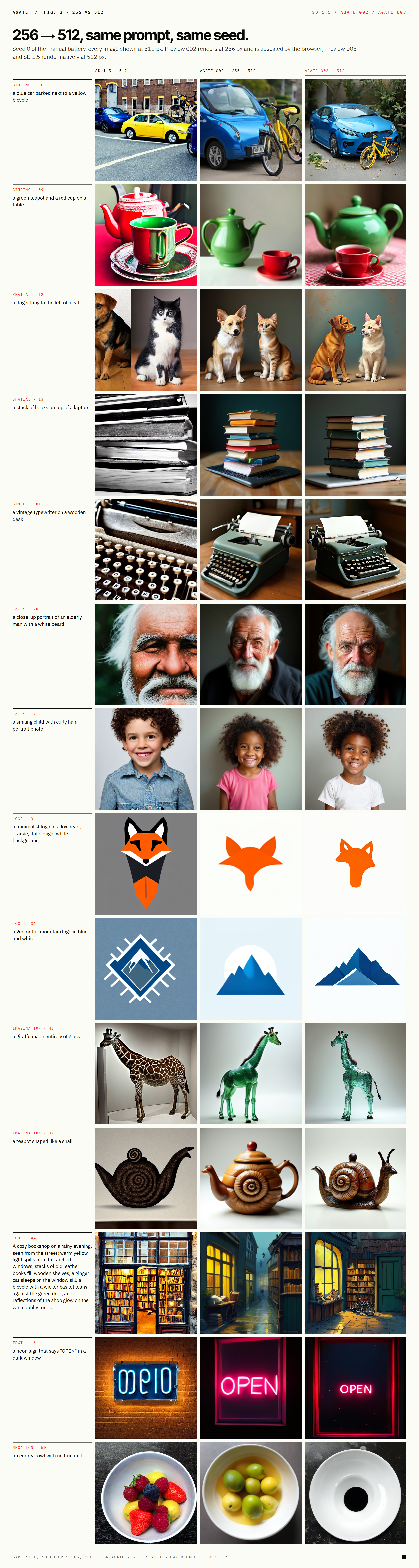 SD 1.5, Preview 002 and Preview 003 on 14 prompts, same seed, shown at 512 px