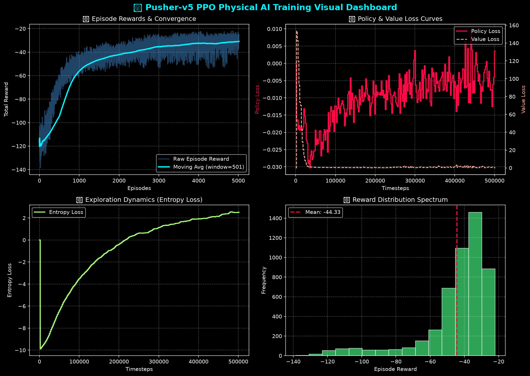 Training Dashboard