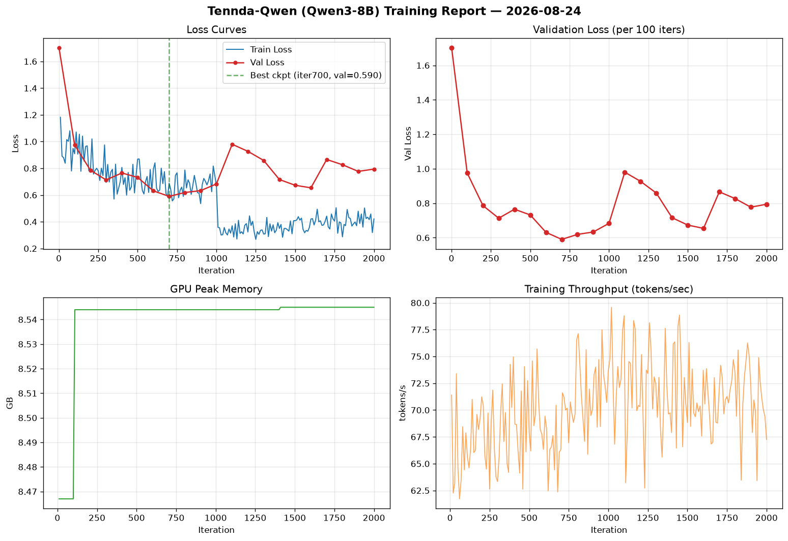 Training curves