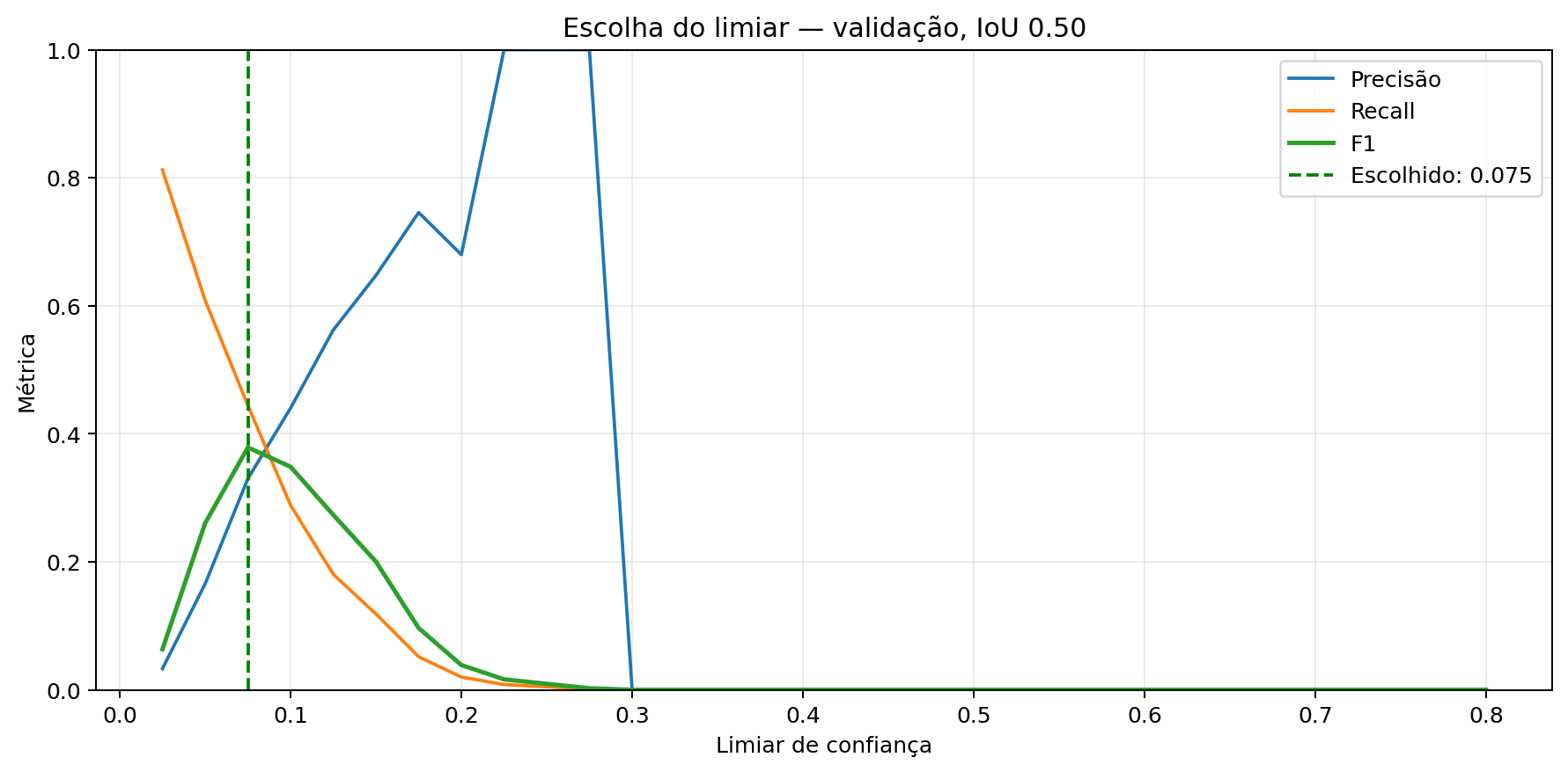 Validation threshold search