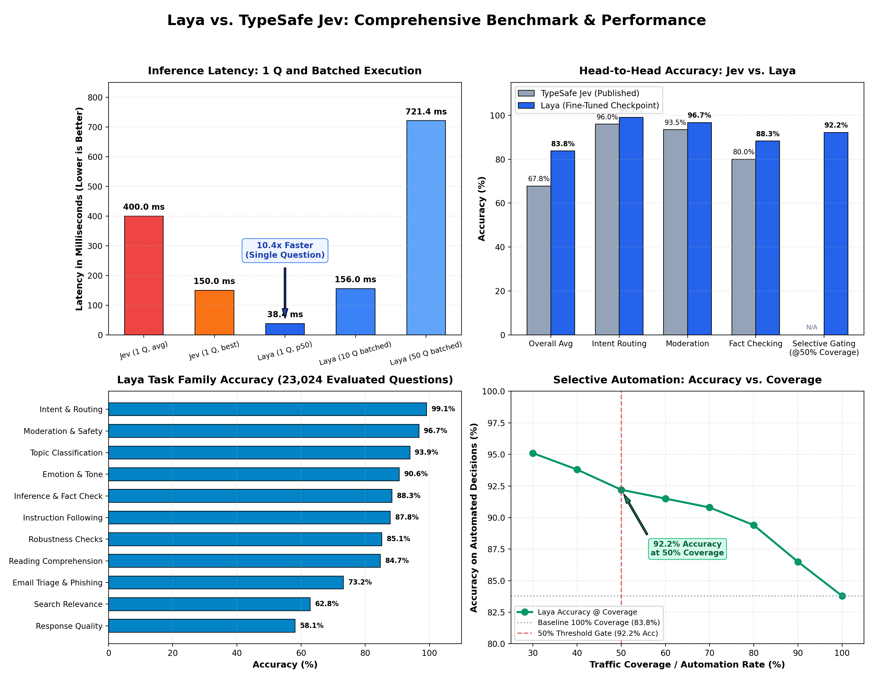 Laya Benchmark Comparison