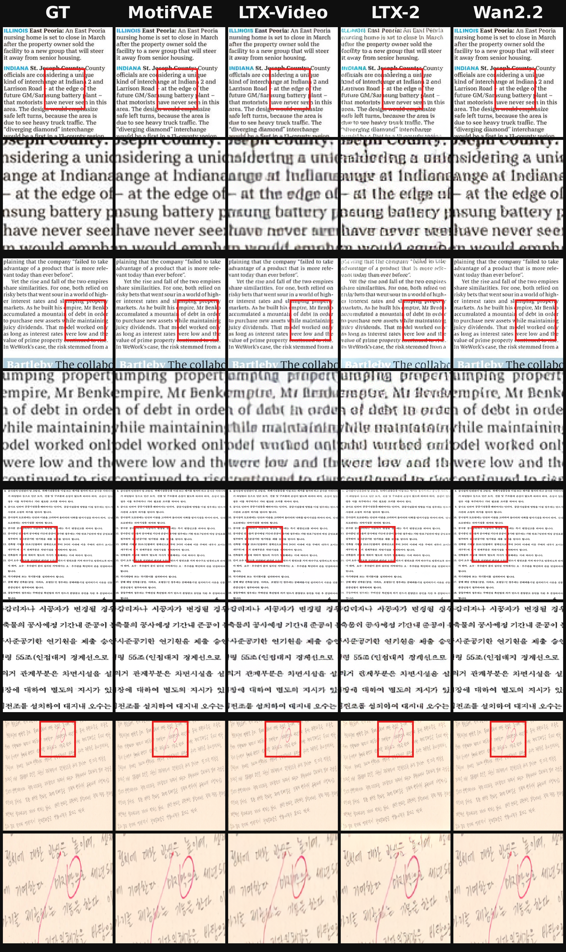 Document reconstruction — top two rows OmniDoc-TokenBench (English), bottom two rows Korean print + handwriting from AIHUB; GT vs MotifVAE vs LTX-Video vs LTX-2 vs Wan2.2