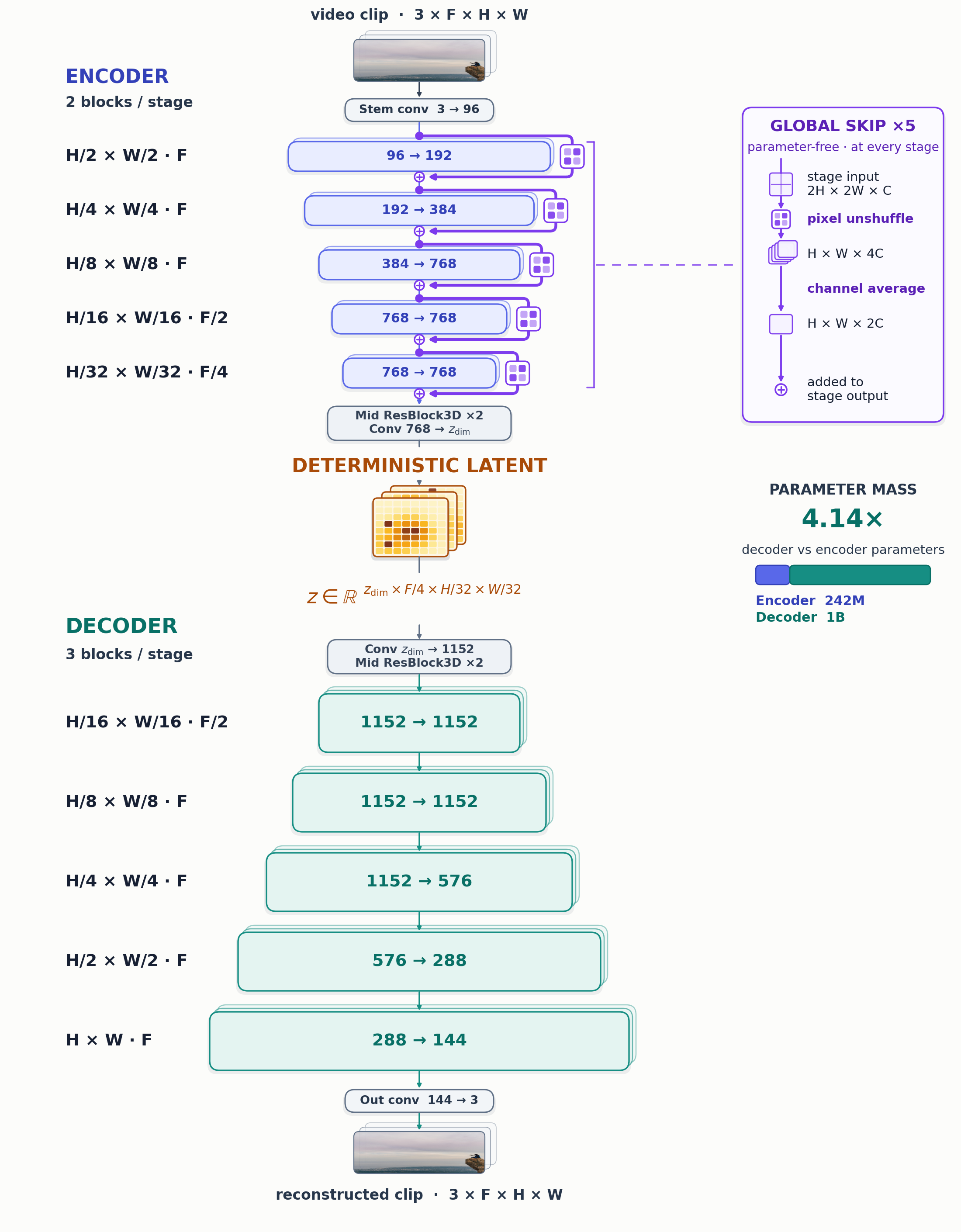 MotifVAE architecture: a 5-stage convolutional encoder with a parameter-free Global Skip (pixel unshuffle + channel average) at every stage compresses the clip into a deterministic latent; a 4.14x-larger 5-stage decoder mirrors it back to pixels.