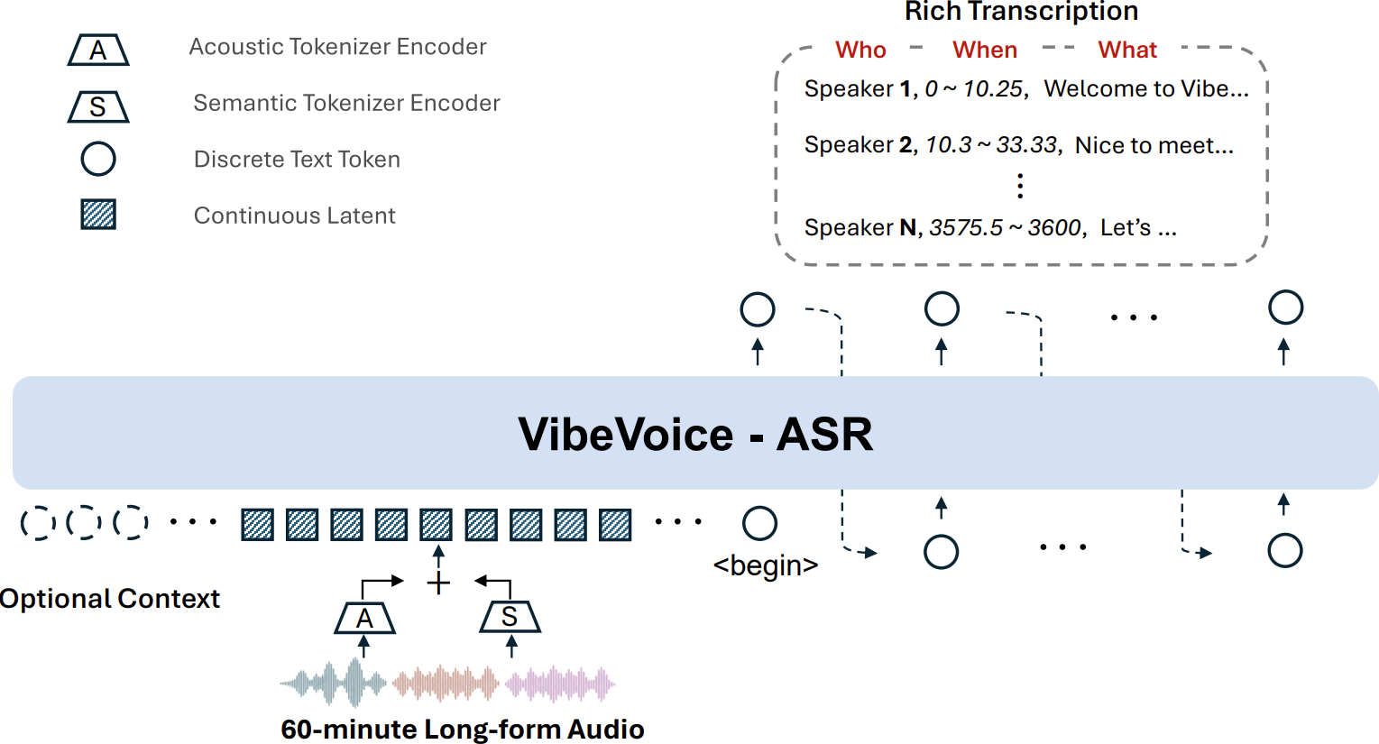 VibeVoice-ASR Architecture
