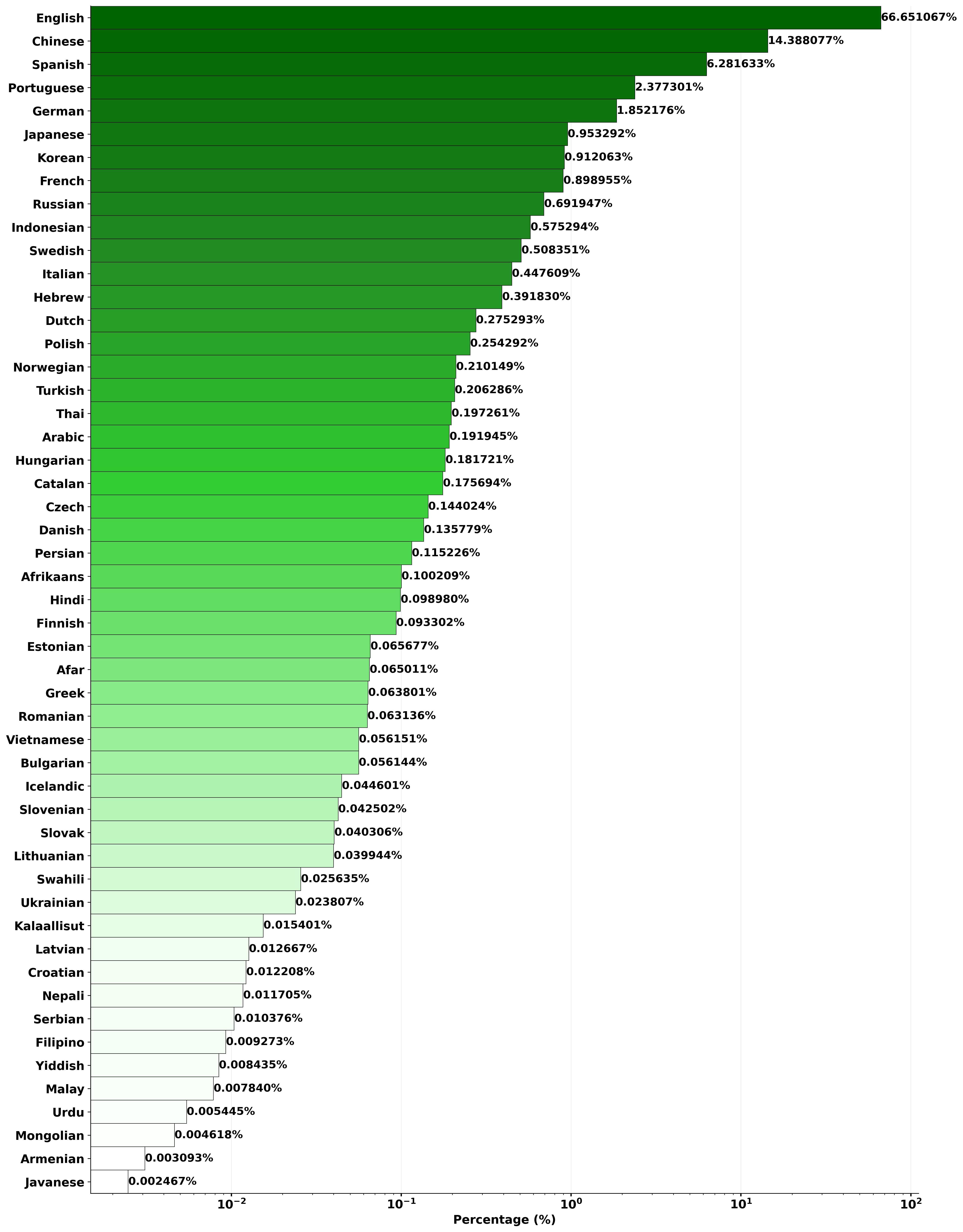 Language Distribution