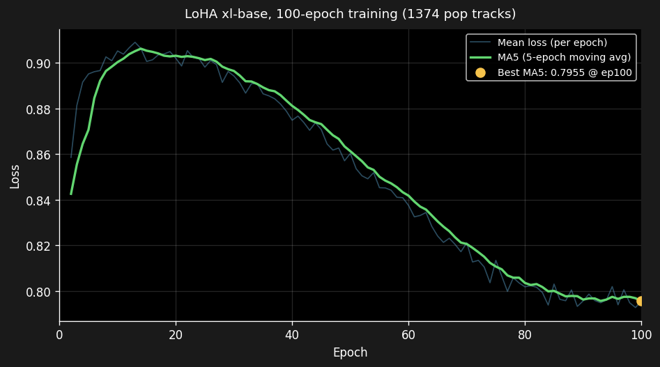 Training loss curve