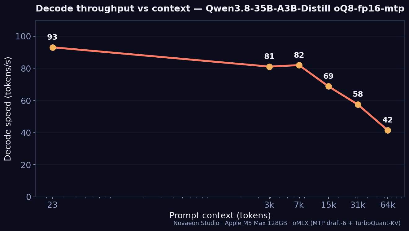 Decode throughput vs context