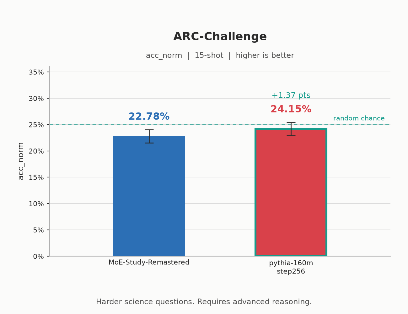 ARC-Challenge: 22.78 vs 24.15 acc_norm