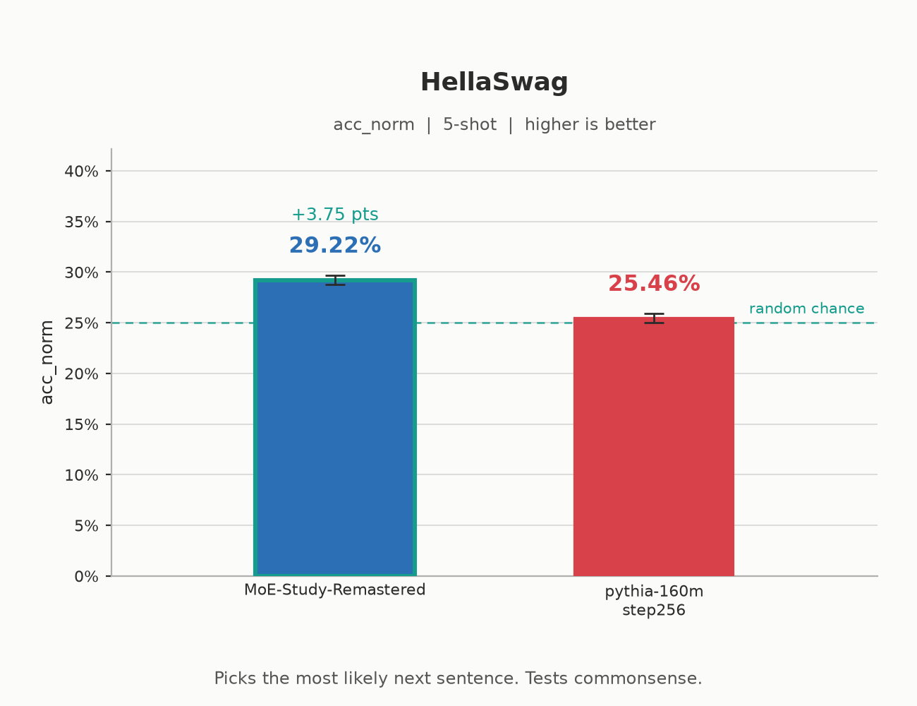 HellaSwag: 29.22 vs 25.46 acc_norm