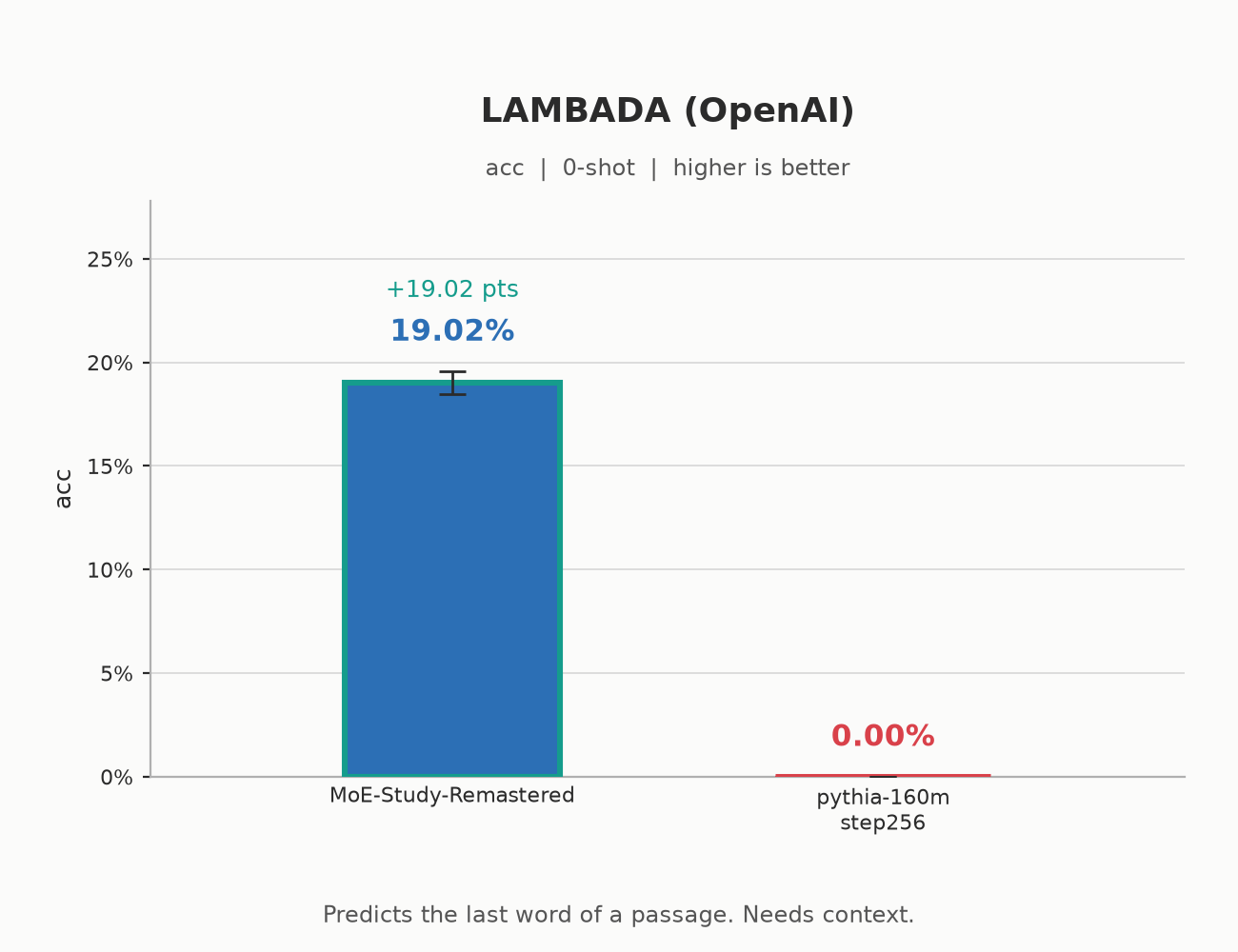 Lambada: 19.02 vs 0.00 acc