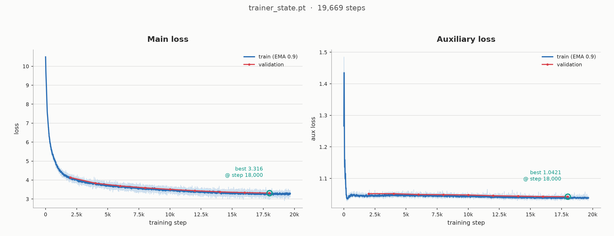 Training and validation loss graph