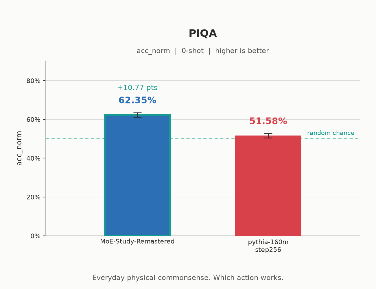 PIQA: 62.35 vs 51.58 acc_norm
