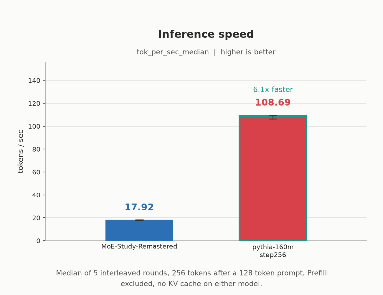 Inference speed: 17.92 vs 108.69 tok_per_sec_median