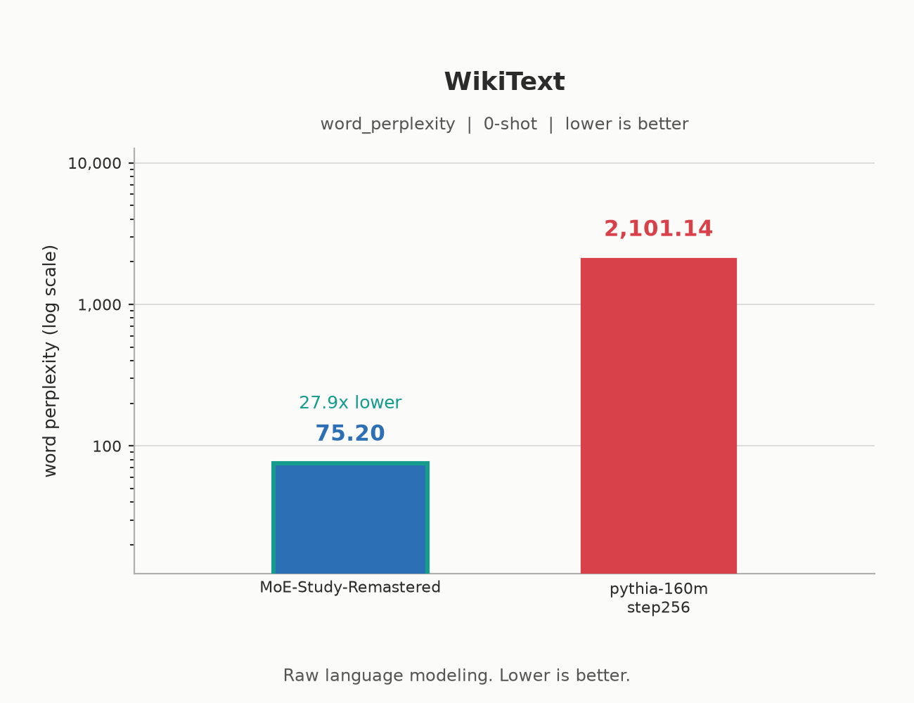 WikiText: 75.20 vs 2,101.14 word_perplexity