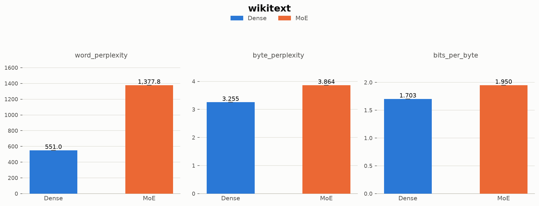 WikiText