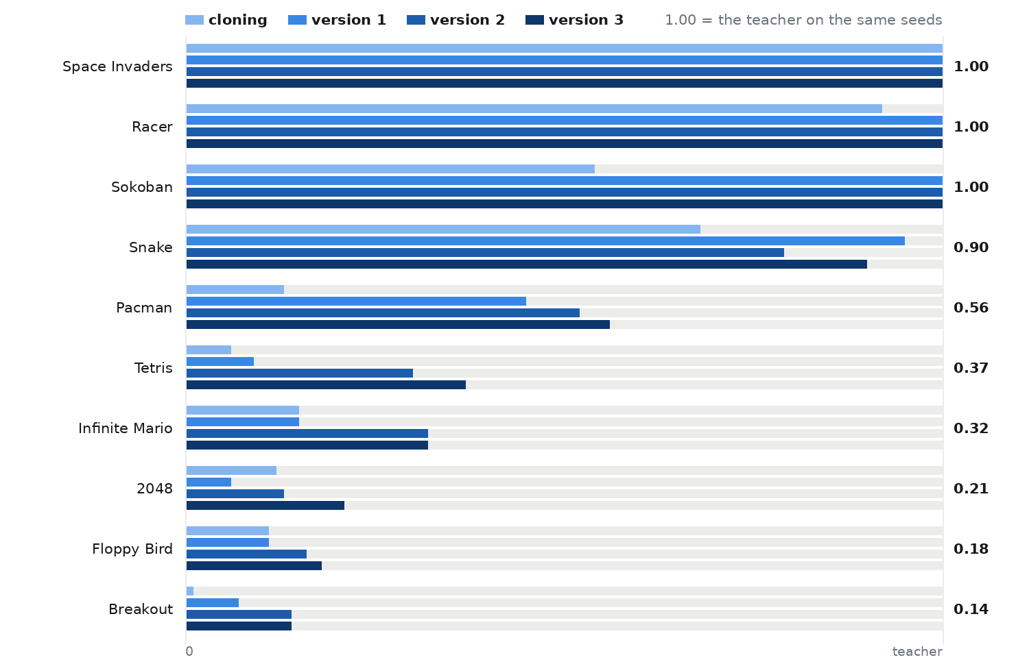 Score against the teacher for each game after cloning and after each of the three DAgger rounds