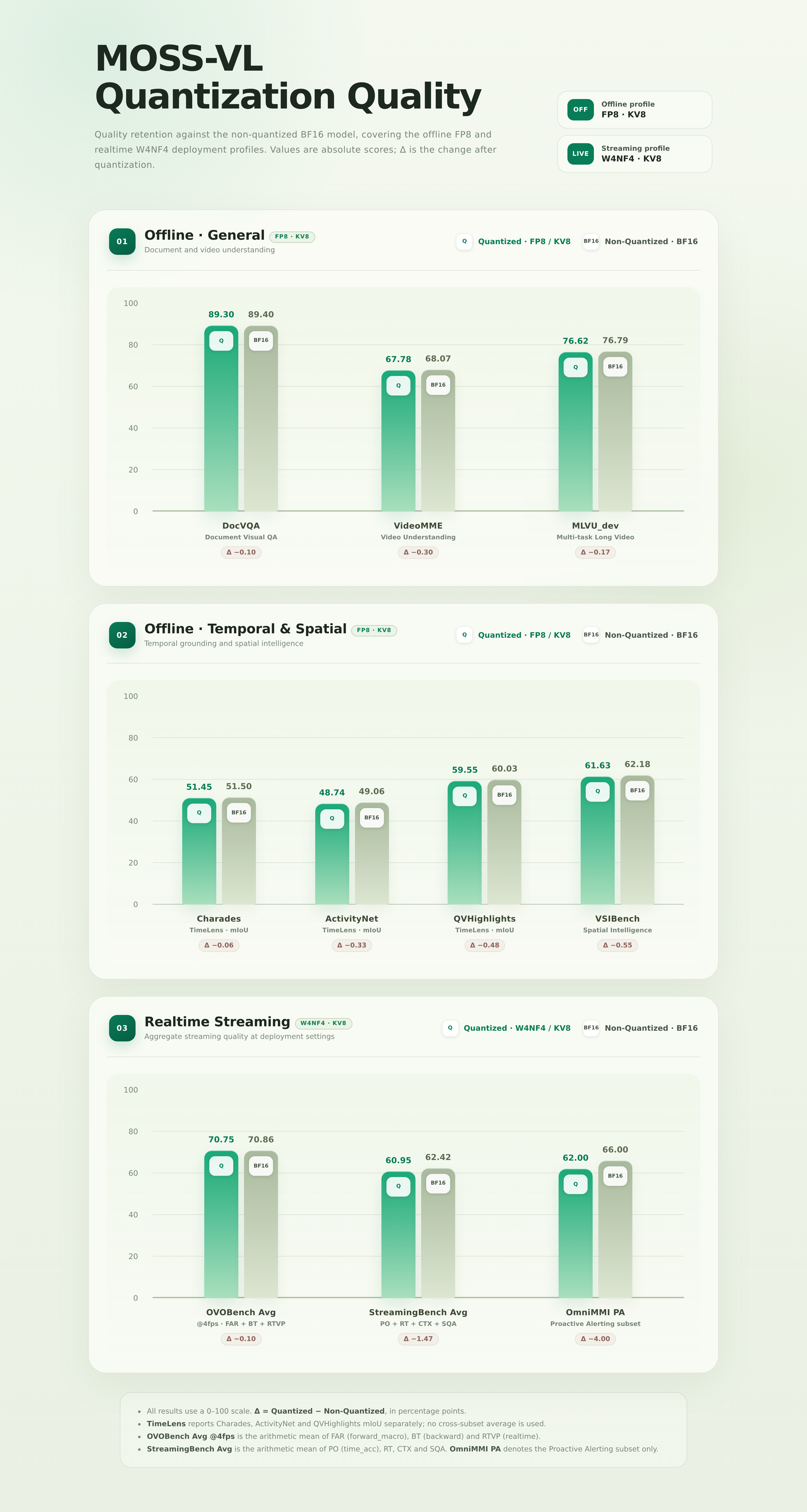 mossvl_quantization_benchmark_comparison_en_4k.png