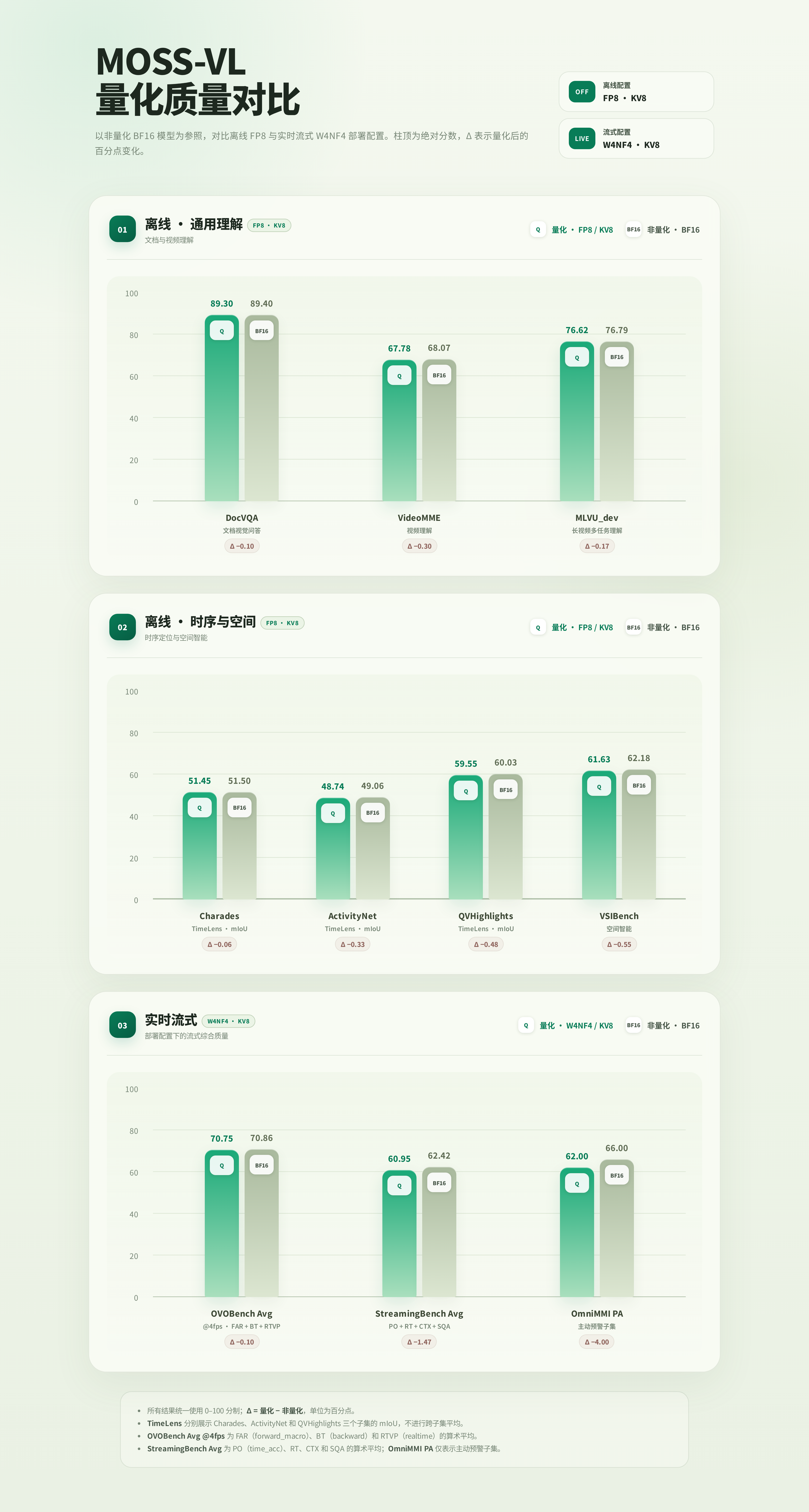 mossvl_quantization_benchmark_comparison_zh_4k.png