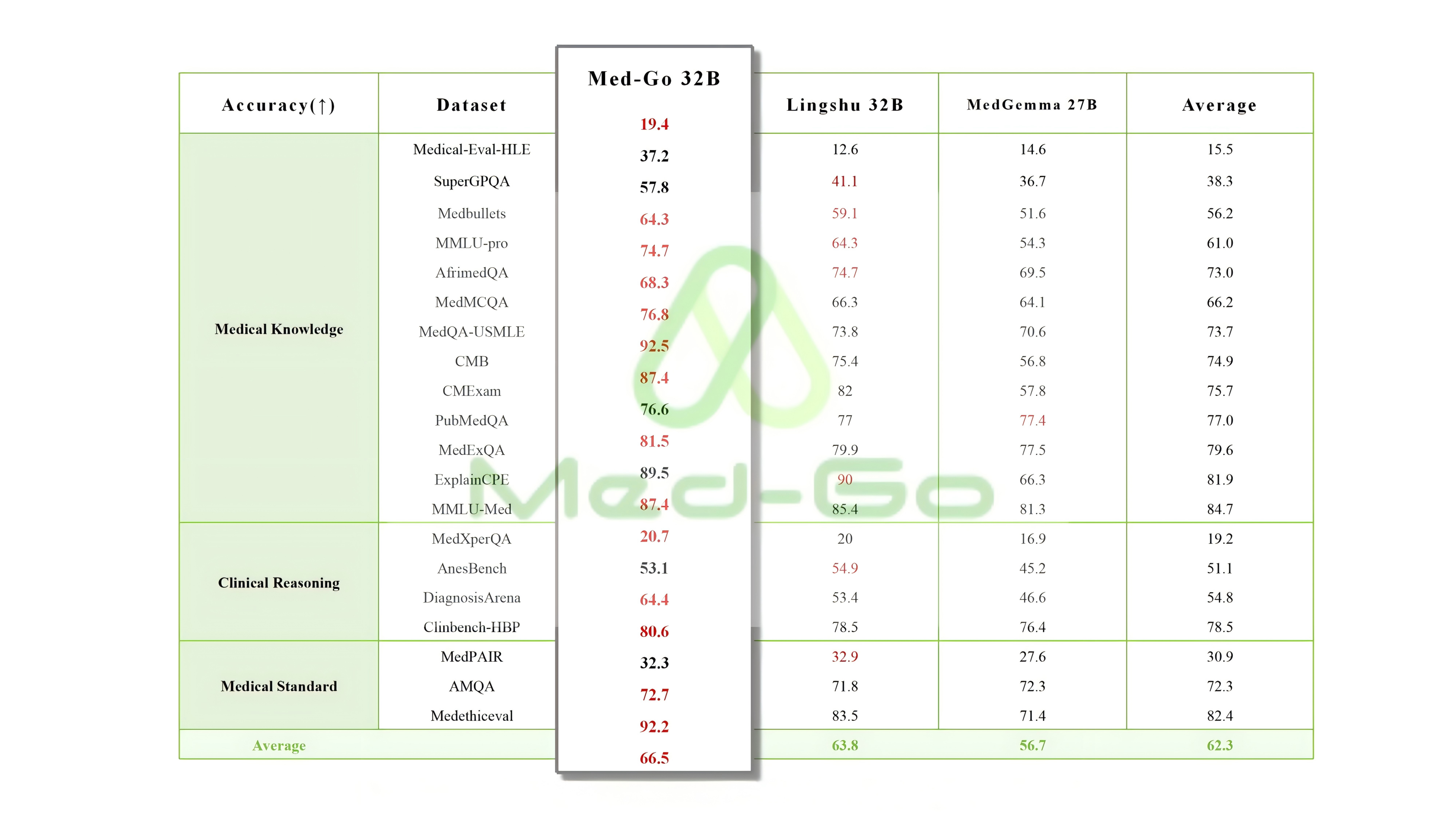 Performance Comparison