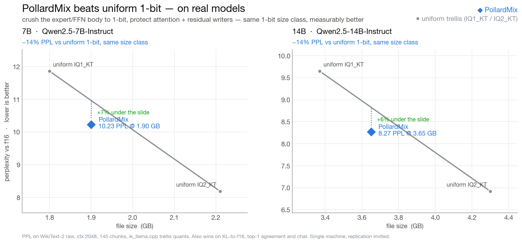 PollardMix vs uniform 1-bit — 7B and 14B