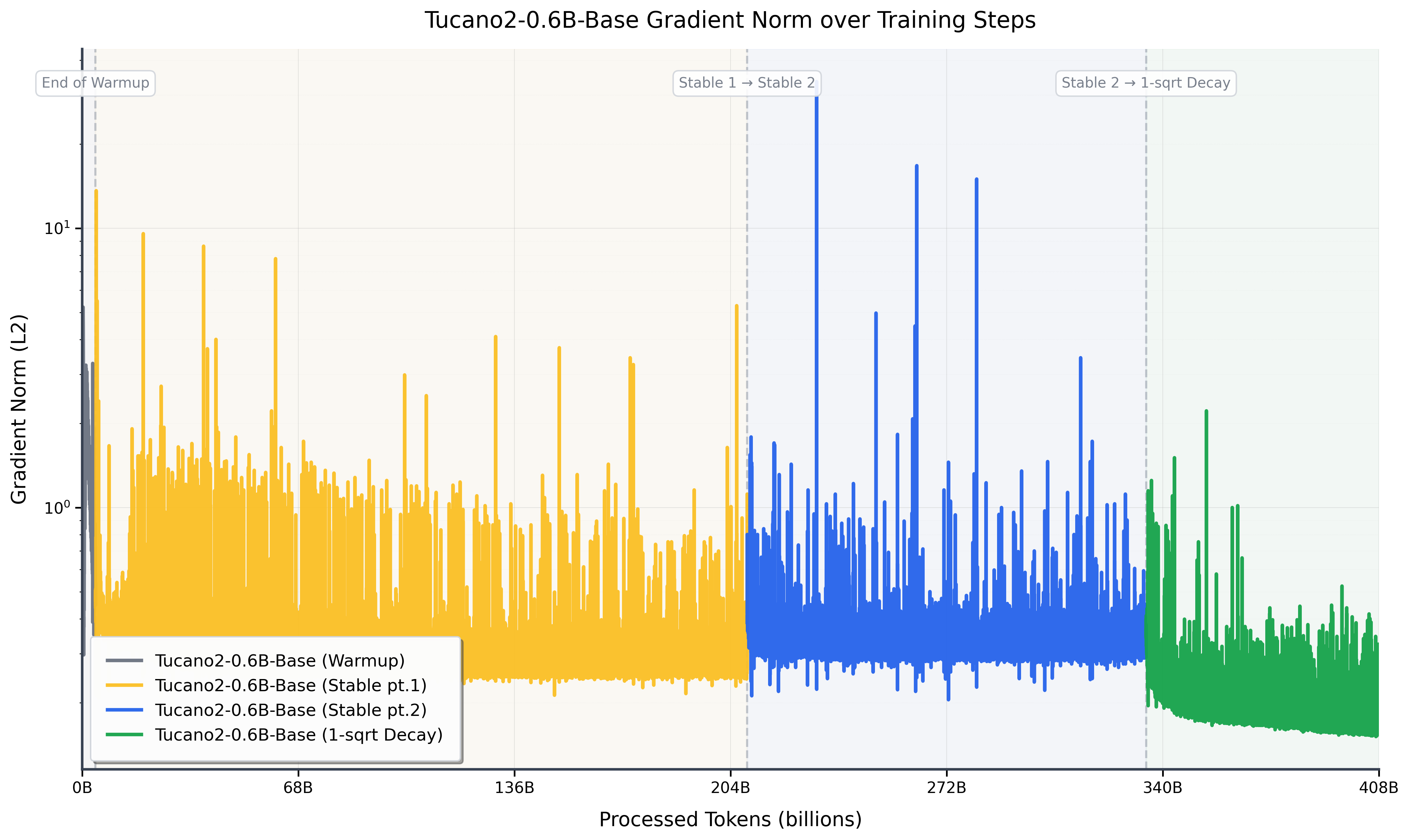 Gradient Norms